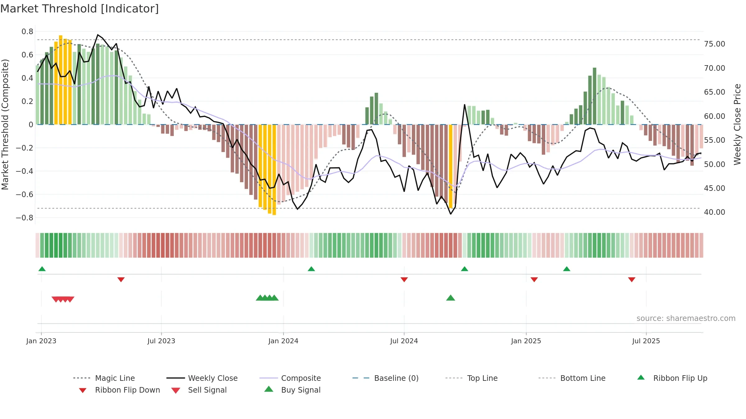 0168 weekly Market Threshold chart, closing 2025-09-22.