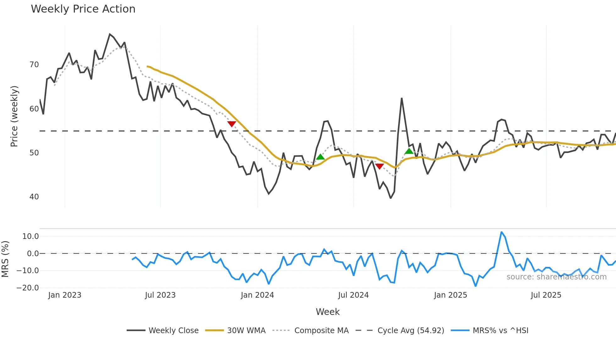 0168 weekly Price Action chart, closing 2025-11-10