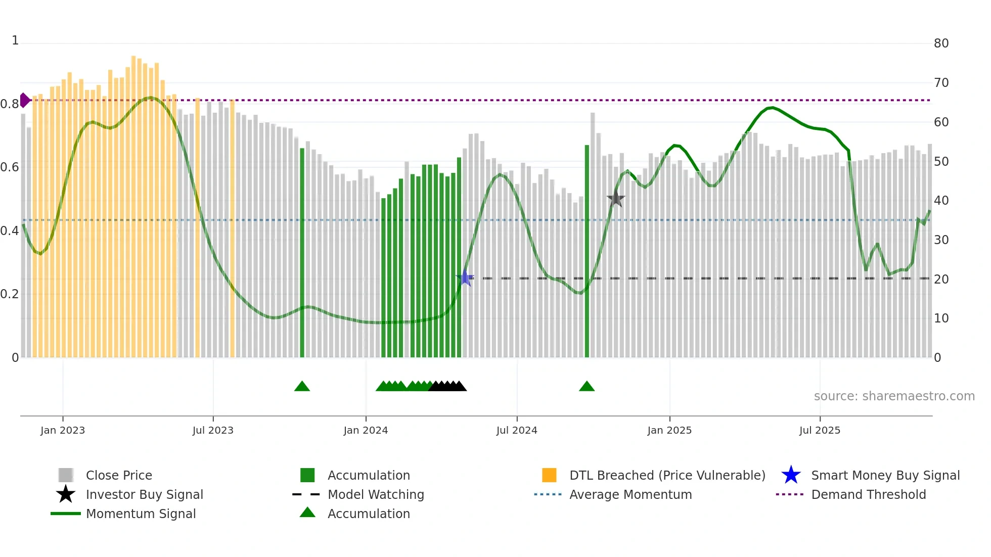 0168 weekly Smart Money chart