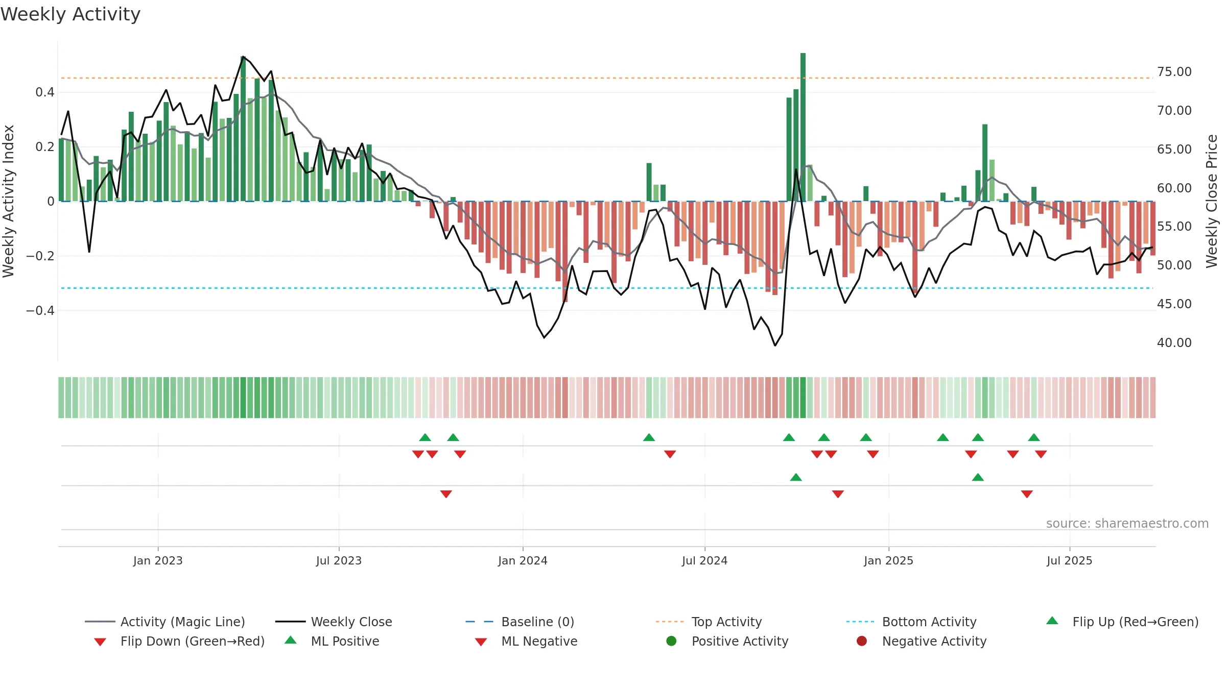 0168 weekly Activity chart, closing 2025-09-22.