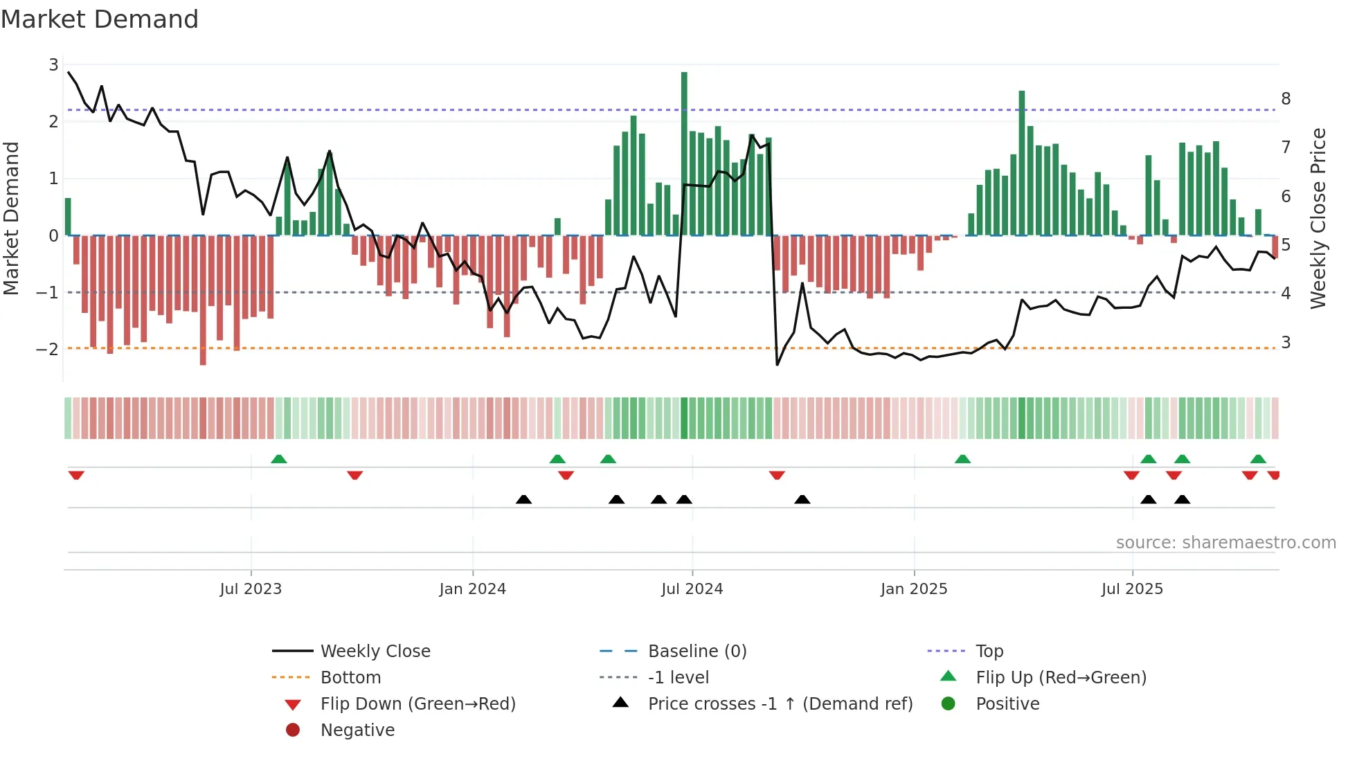 3990 weekly Market Demand chart