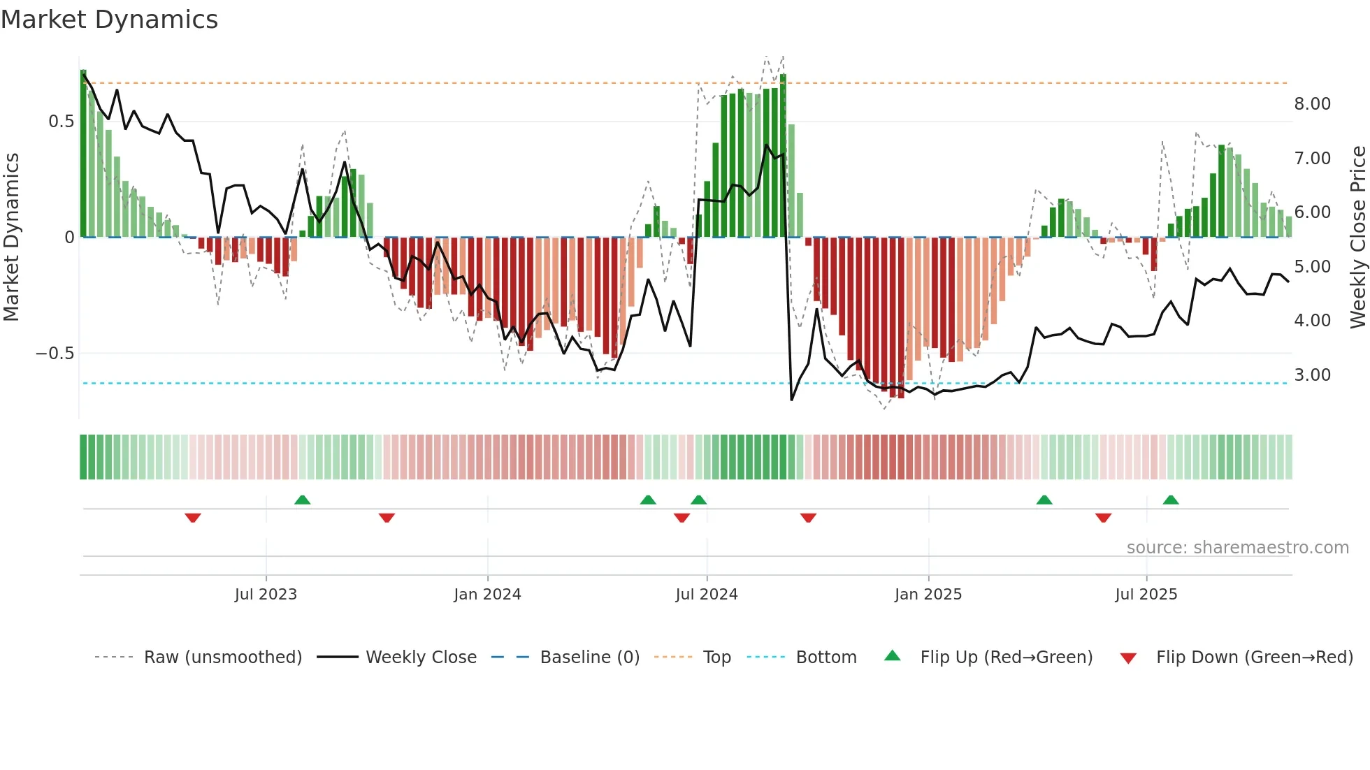 3990 weekly Market Dynamics chart