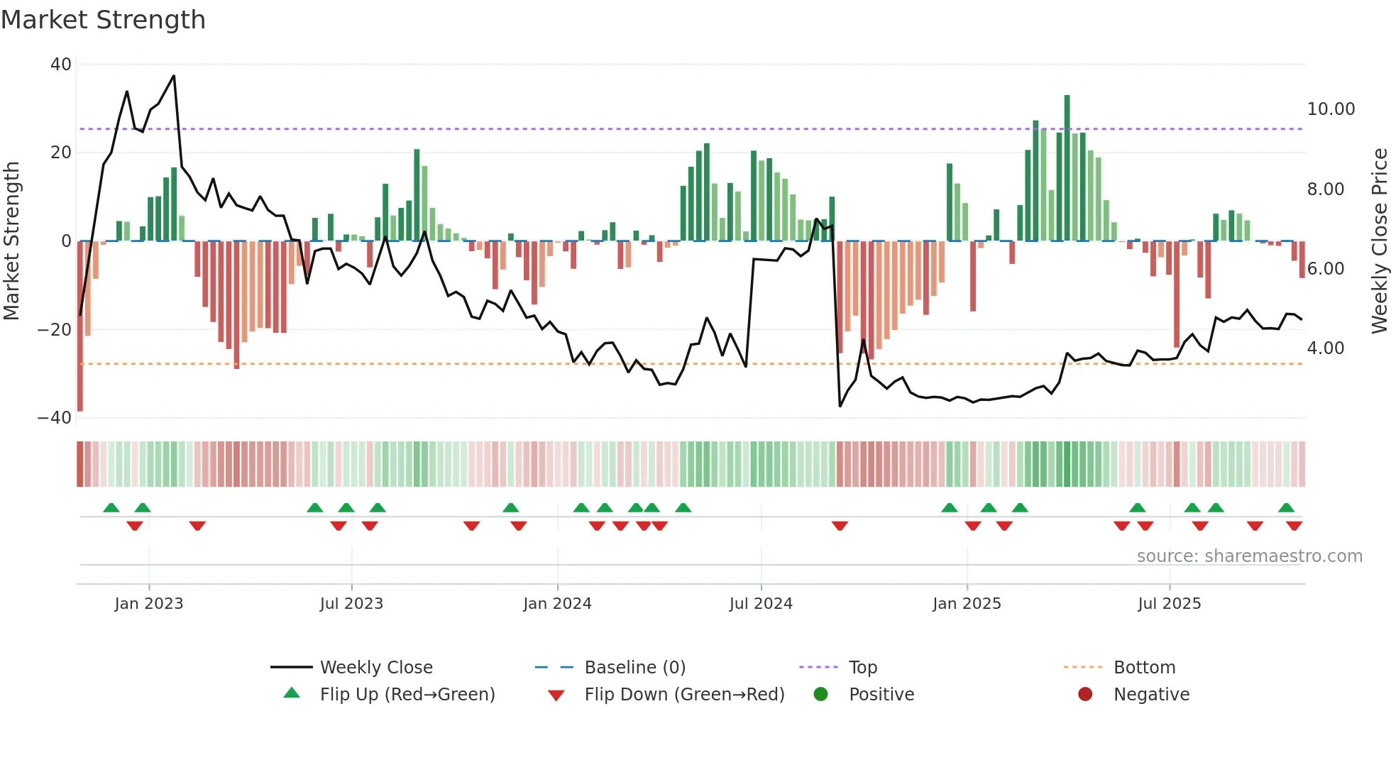 3990 weekly Market Strength chart