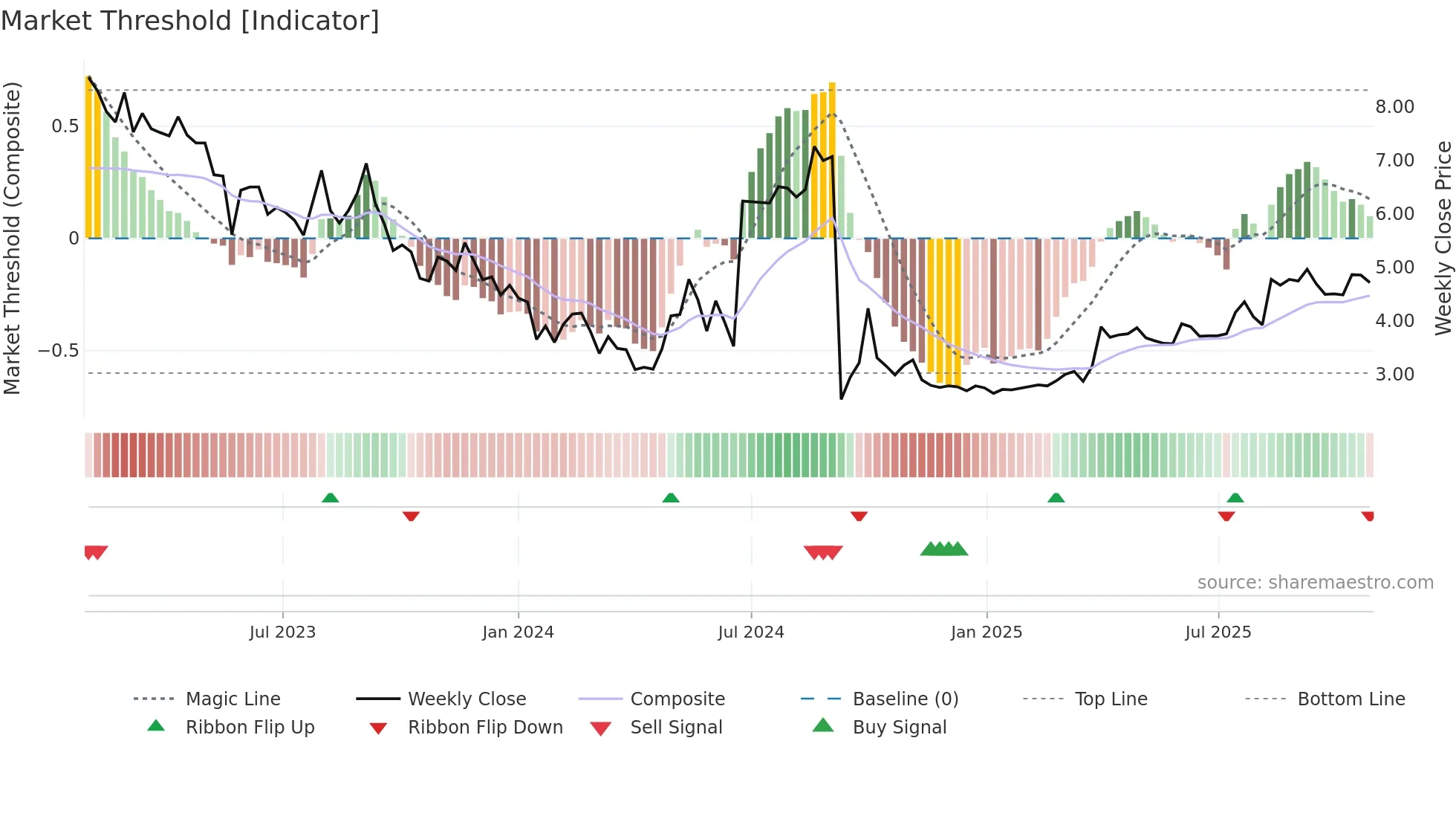 3990 weekly Market Threshold chart