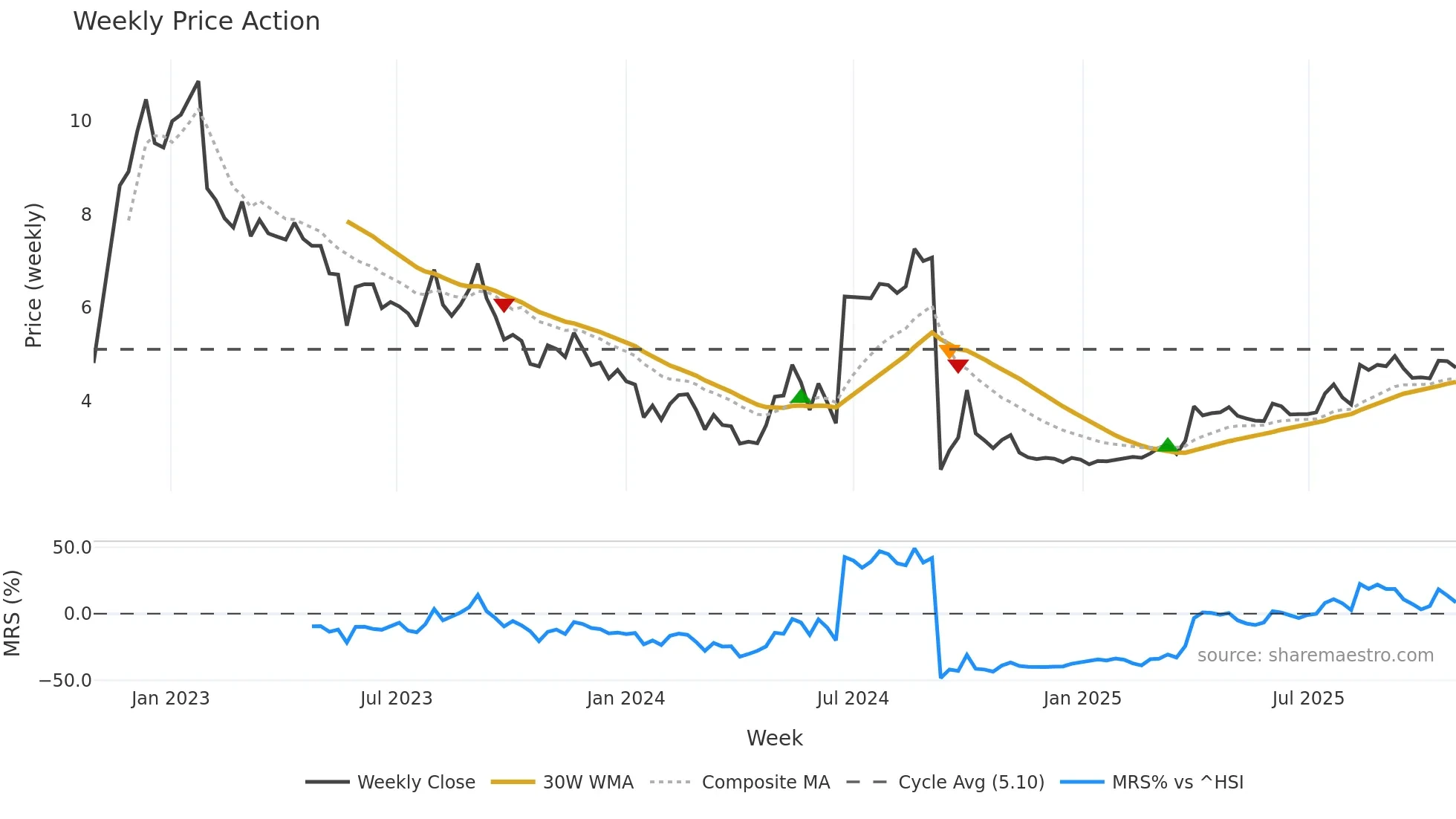 3990 weekly Price Action chart, closing 2025-10-27