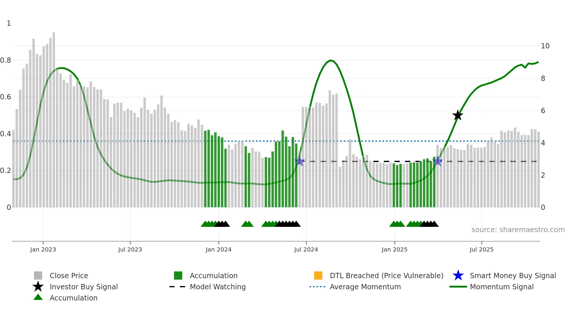 3990 weekly Smart Money chart