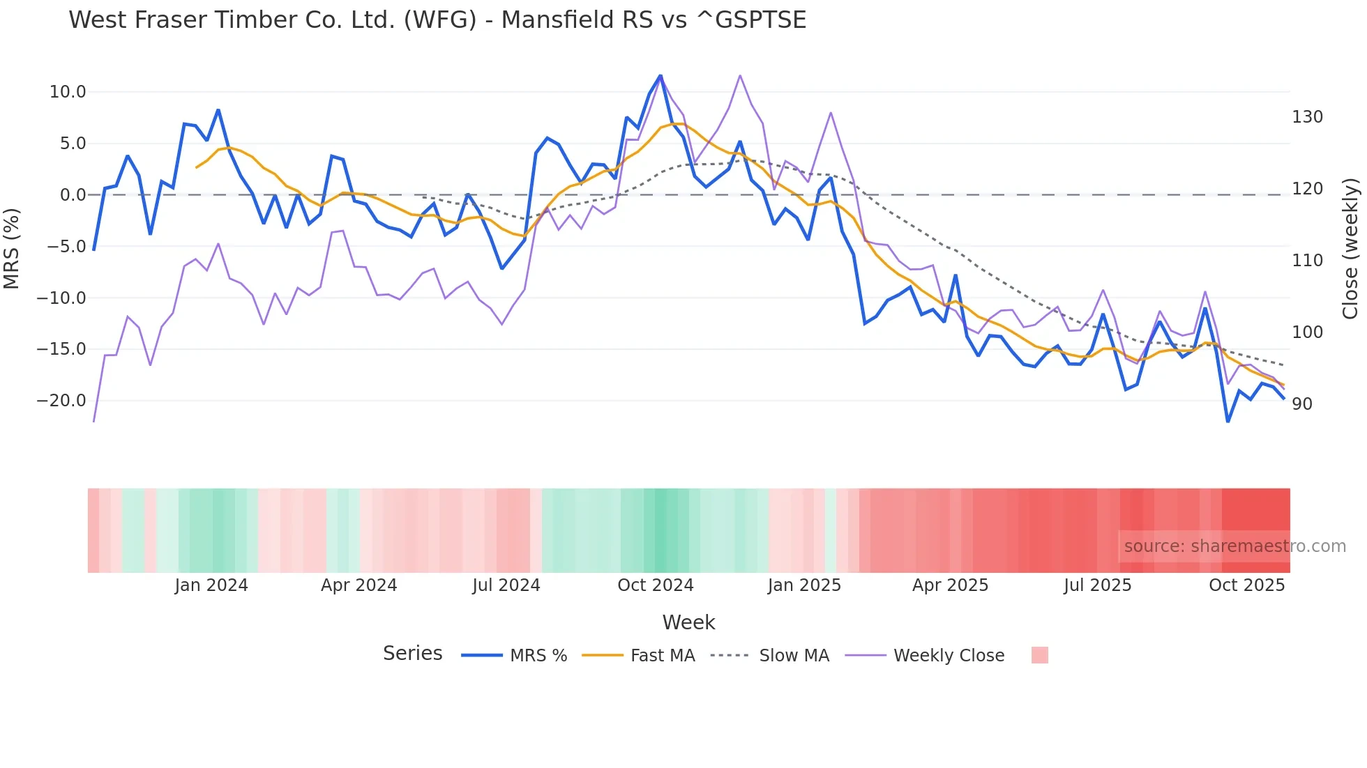 WFG Mansfield Relative Strength chart