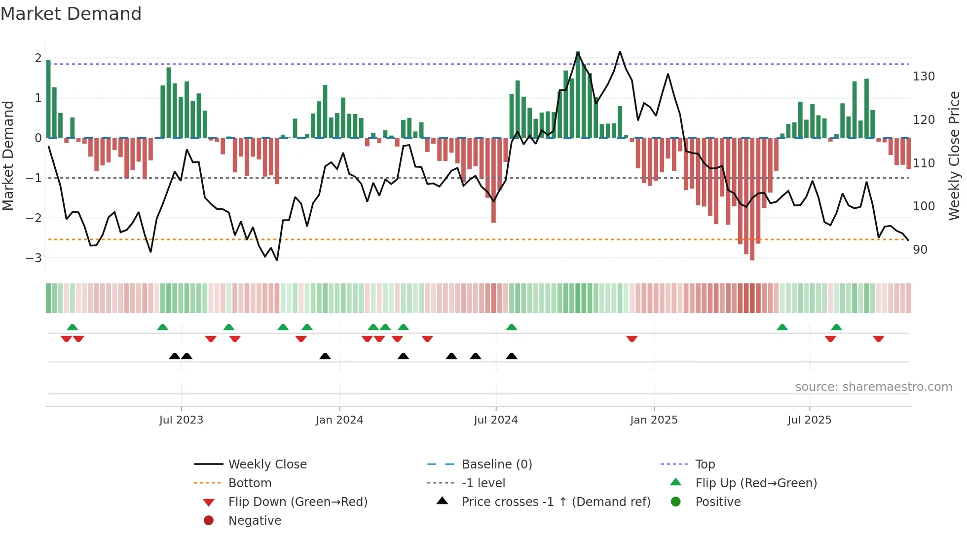 WFG weekly Market Demand chart