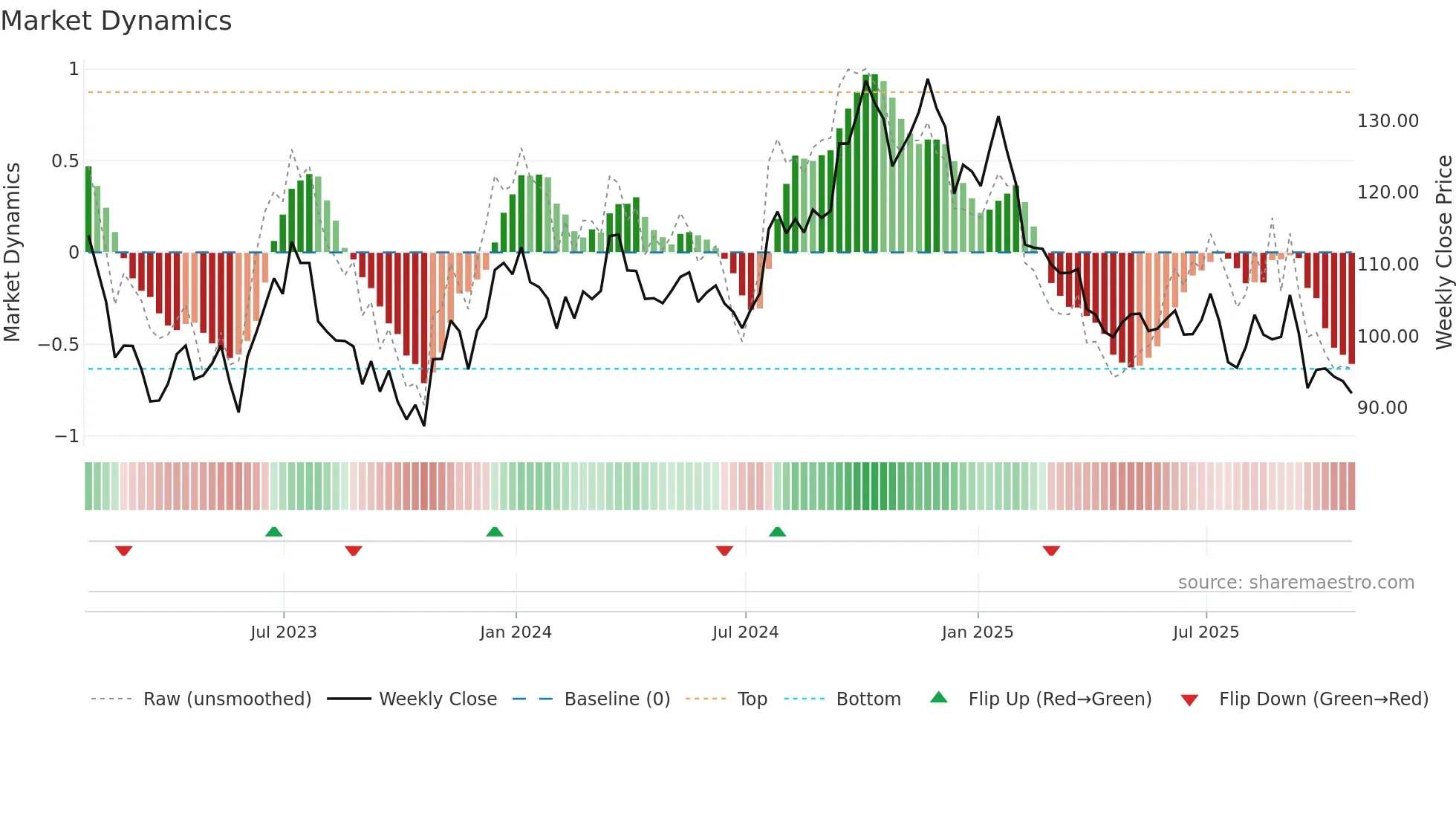 WFG weekly Market Dynamics chart