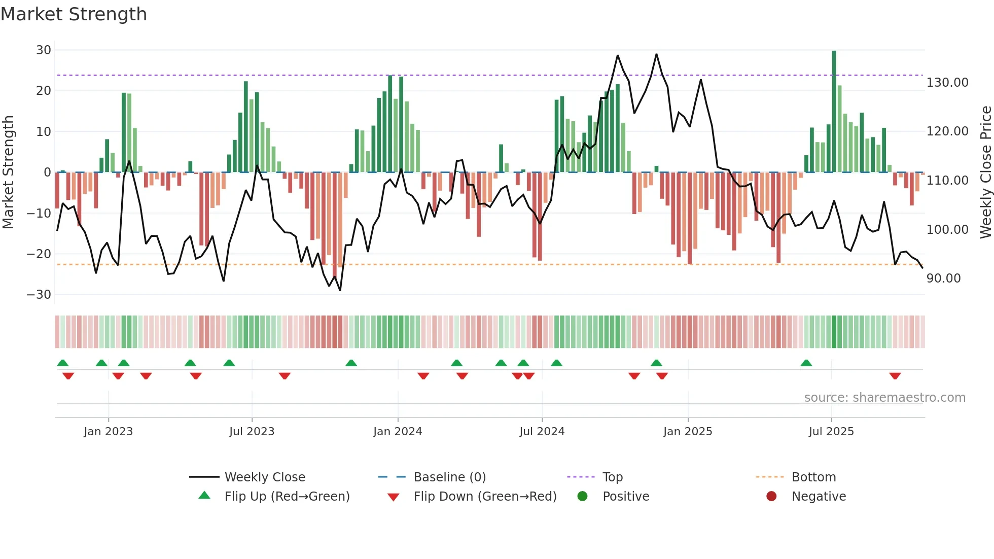 WFG weekly Market Strength chart