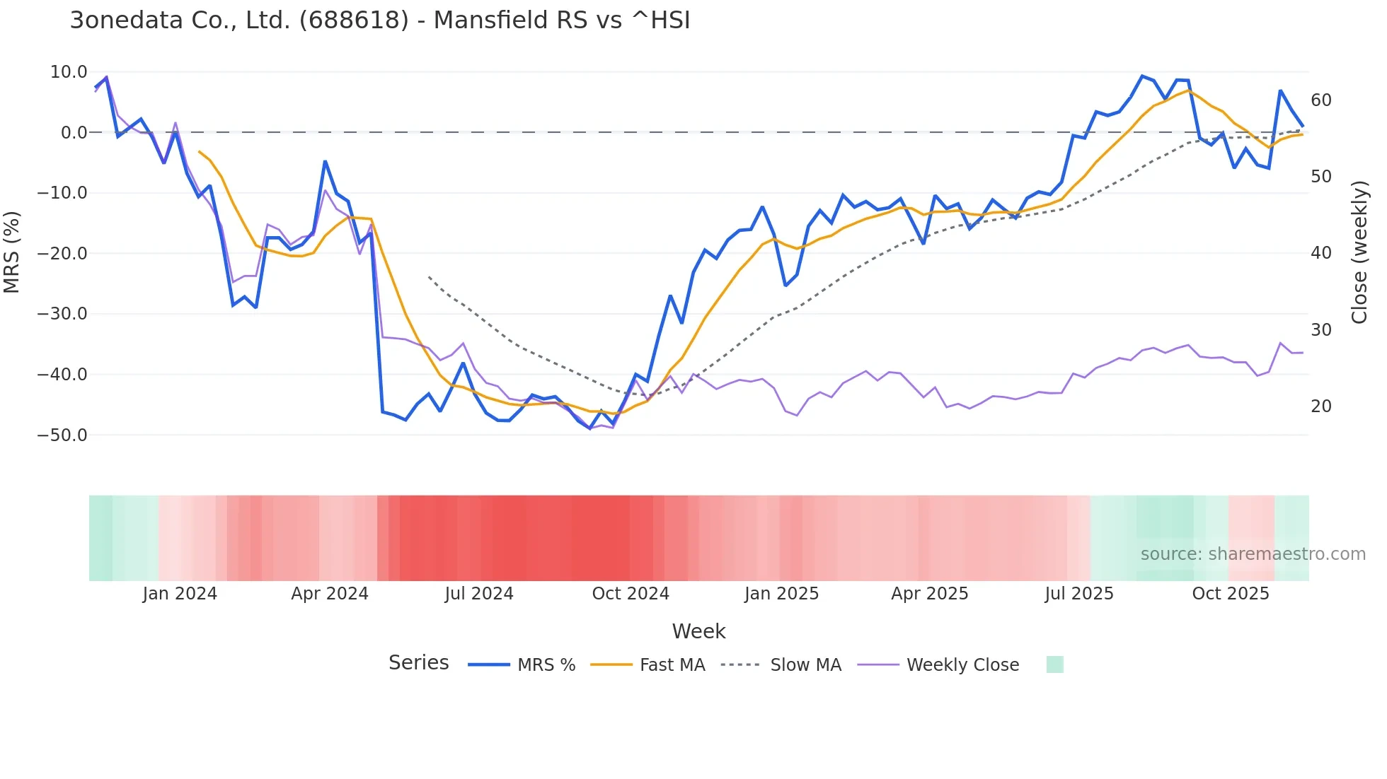 688618 Mansfield Relative Strength chart