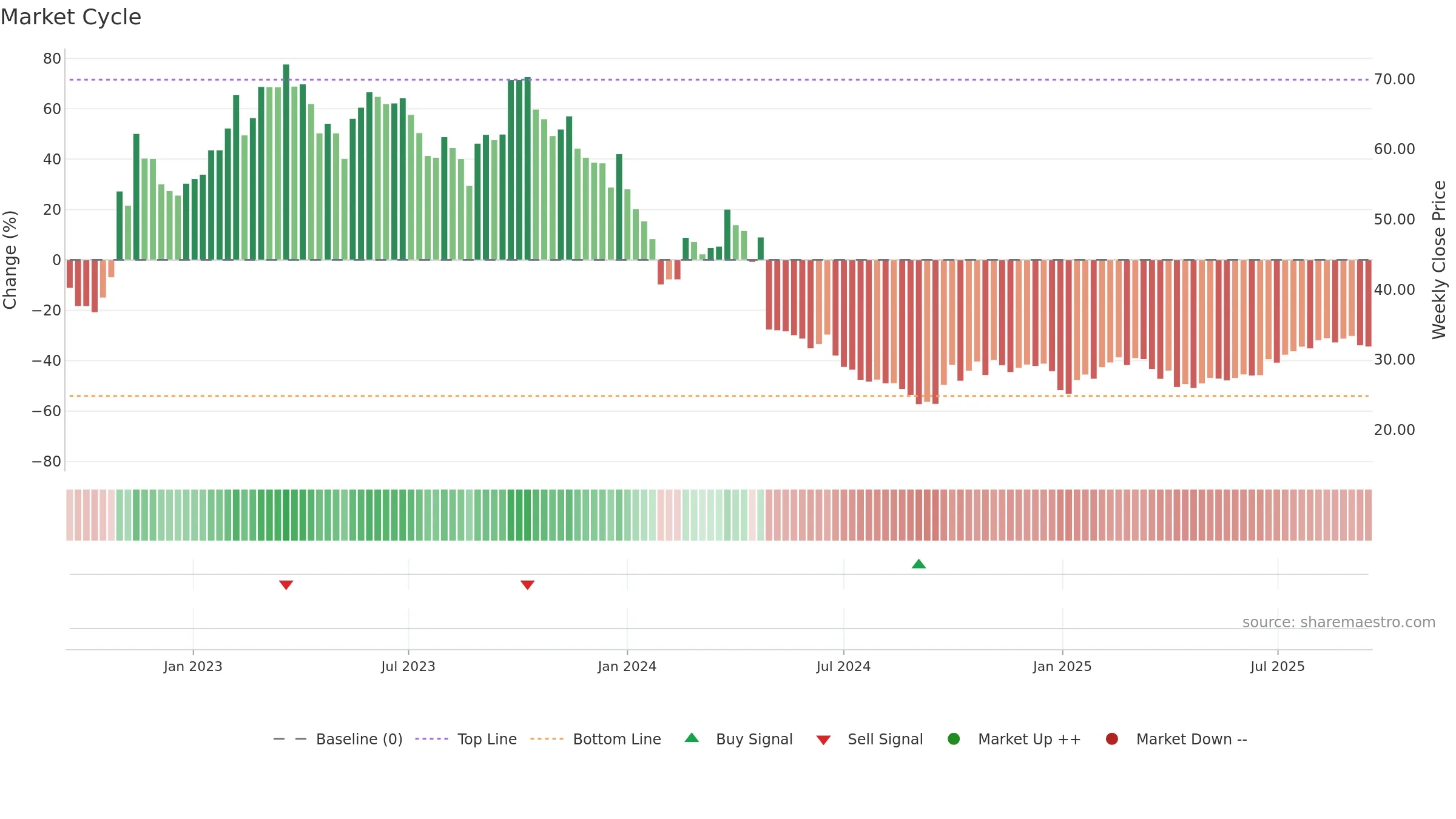 688618 weekly Market Cycle chart, closing 2025-09-15.