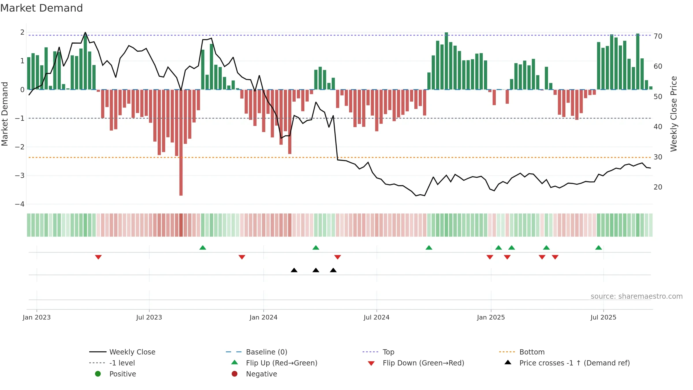 688618 weekly Market Demand chart, closing 2025-09-15.