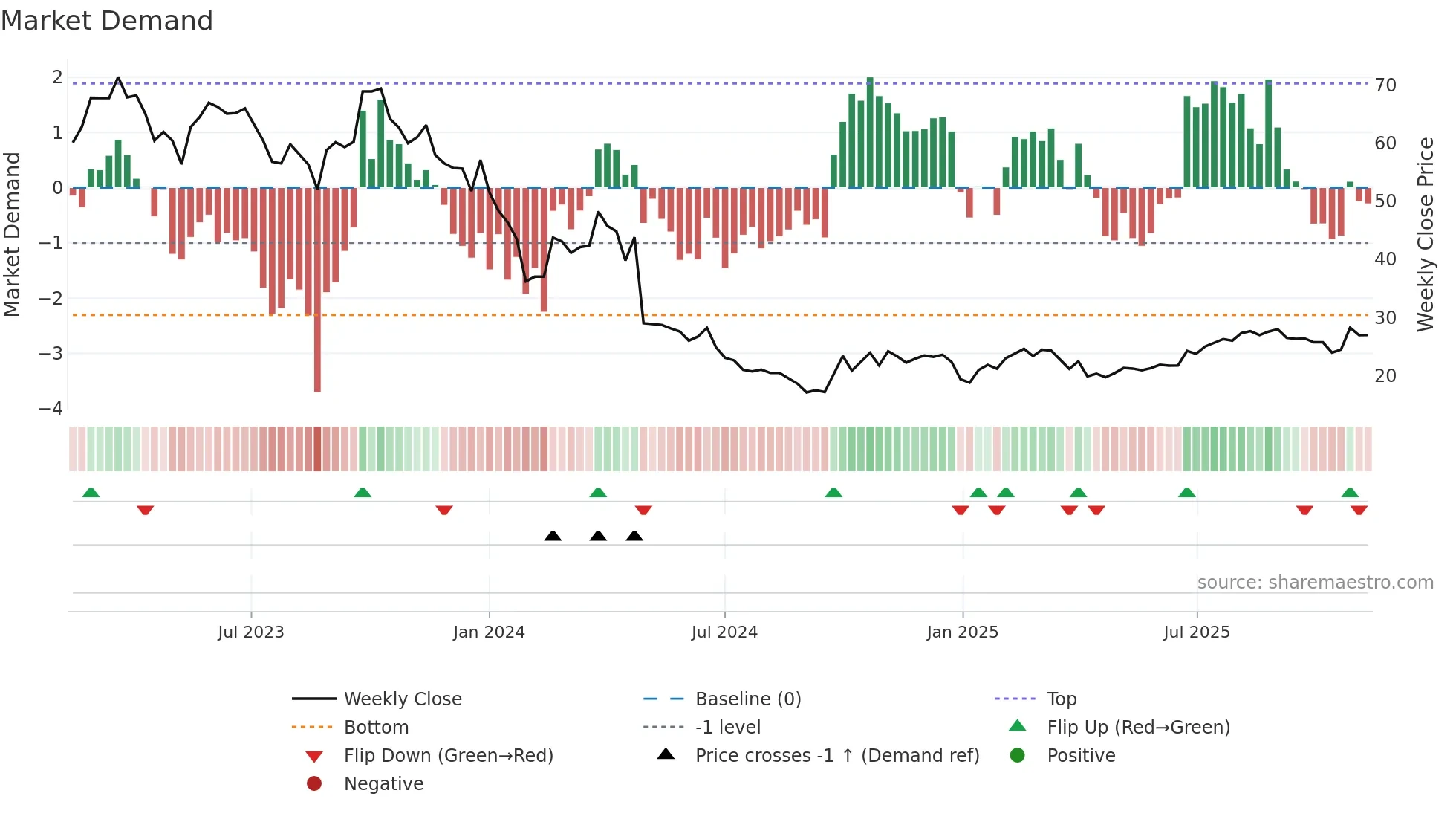 688618 weekly Market Demand chart