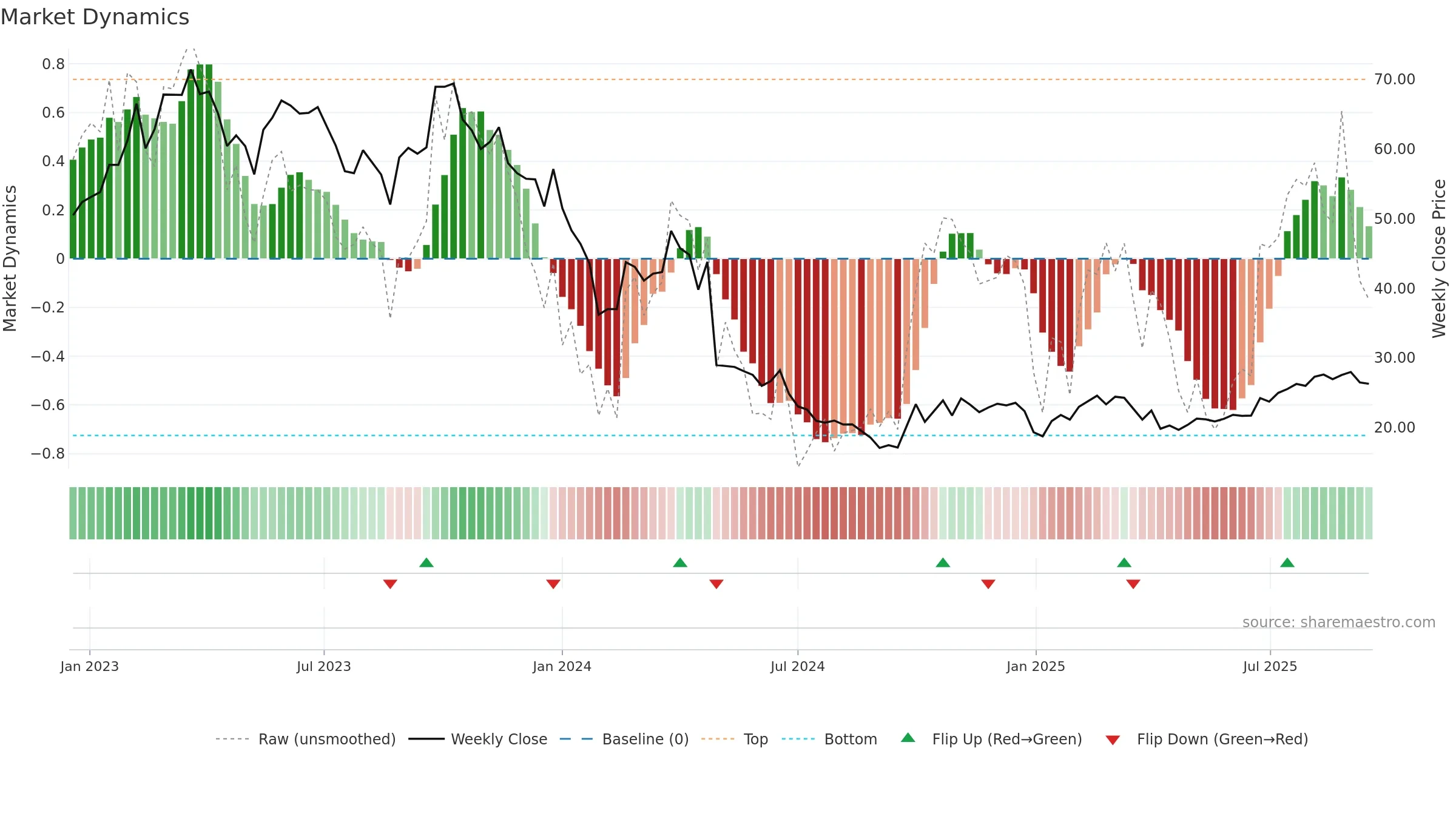 688618 weekly Market Dynamics chart, closing 2025-09-15.