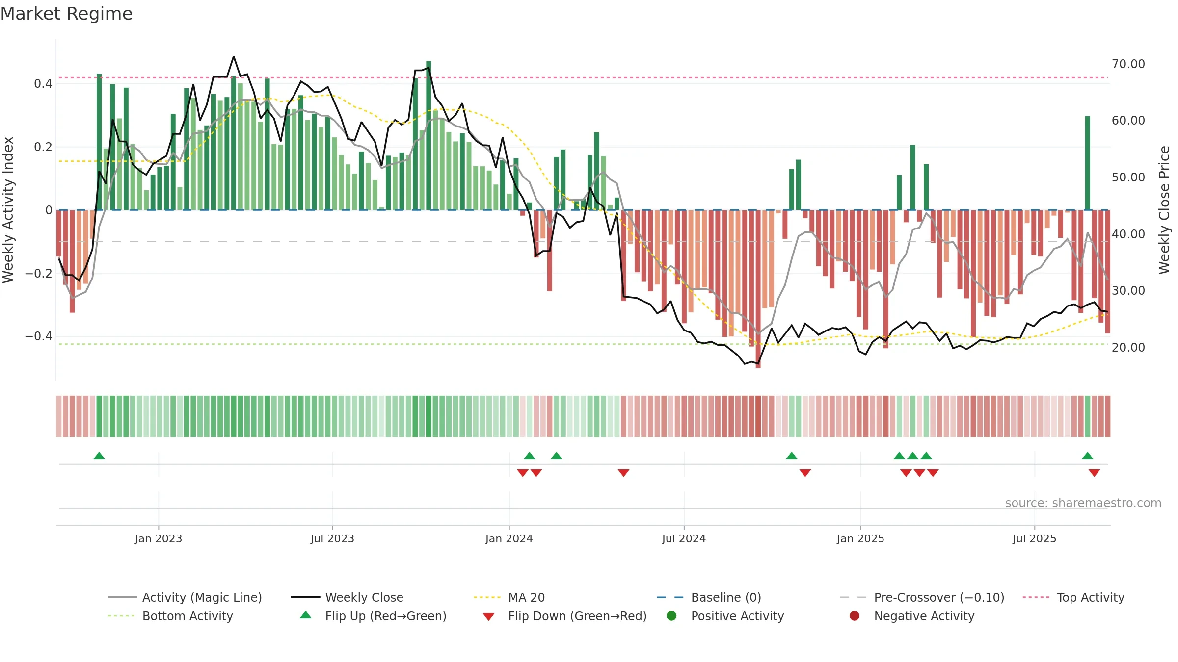 688618 weekly Market Snapshot chart, closing 2025-09-15.
