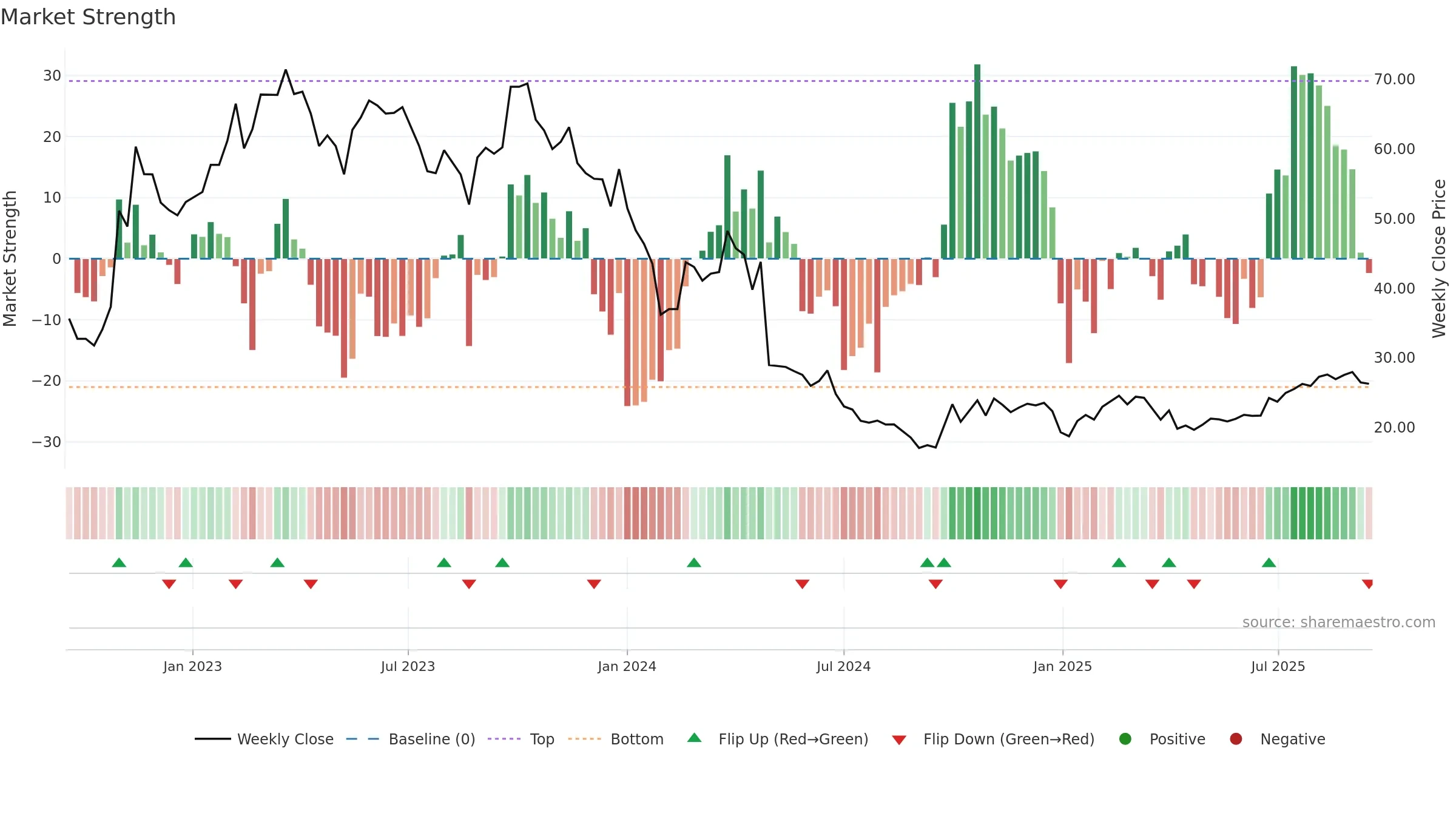 688618 weekly Market Strength chart, closing 2025-09-15.