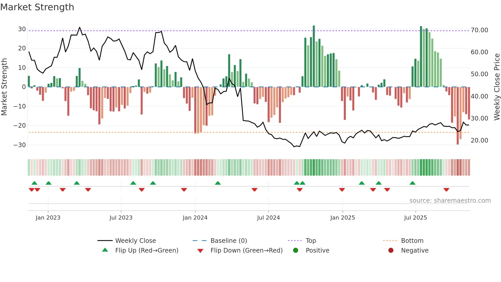 688618 weekly Market Strength chart