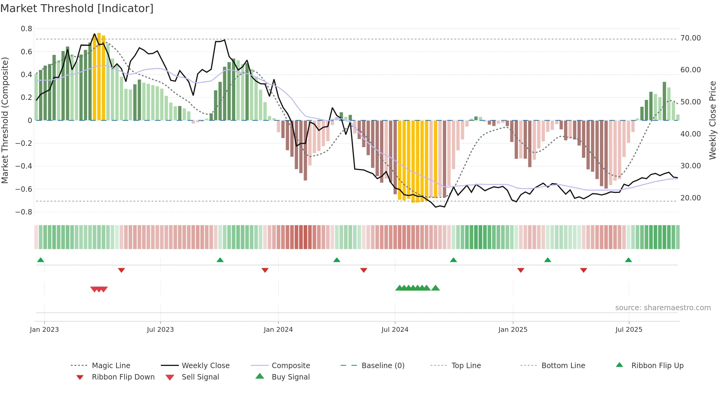 688618 weekly Market Threshold chart, closing 2025-09-15.