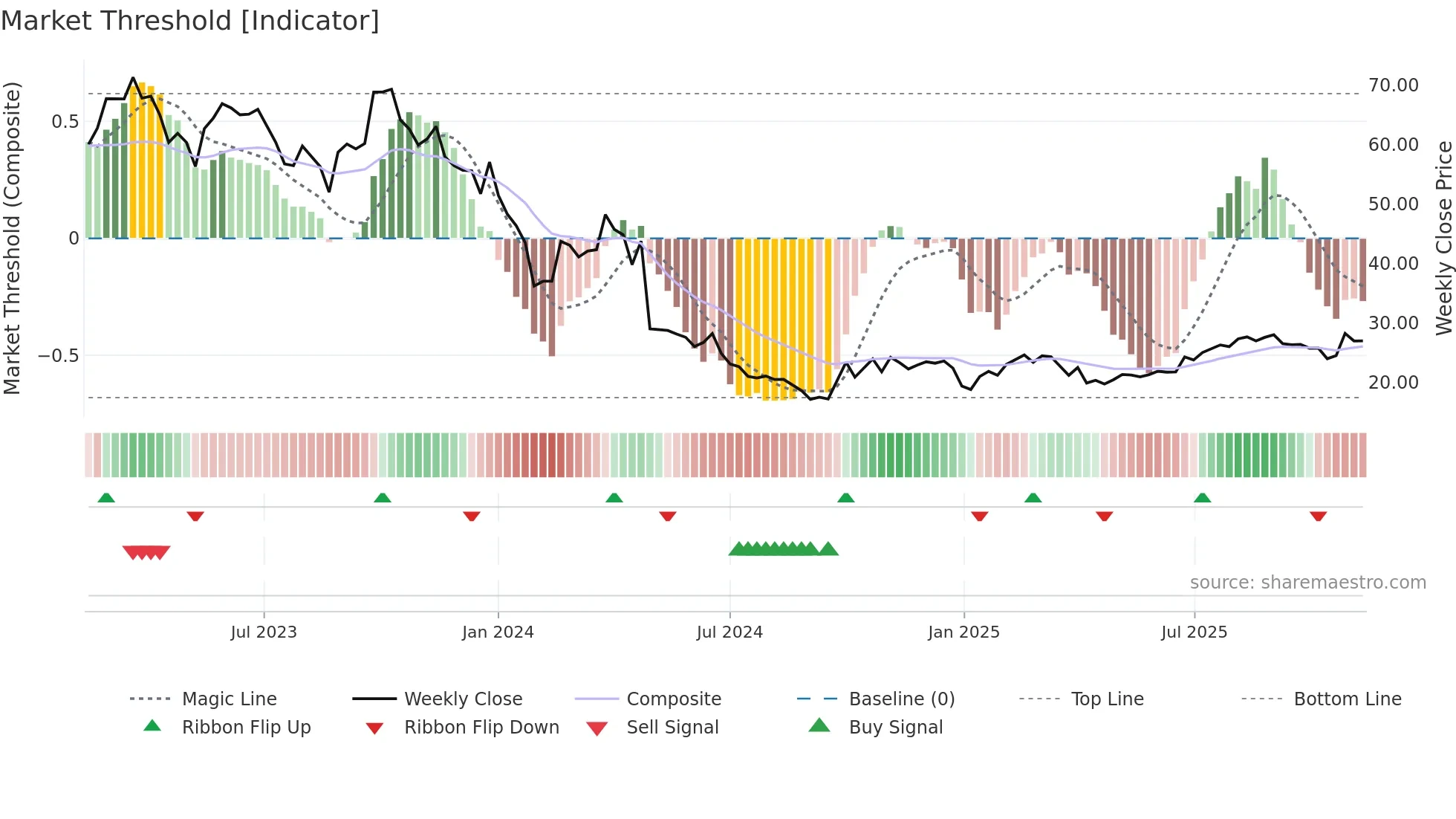 688618 weekly Market Threshold chart