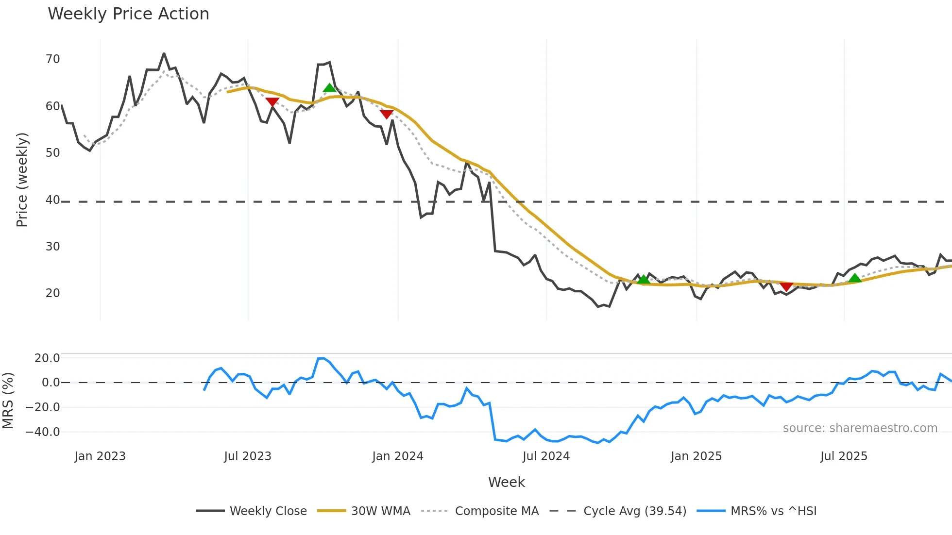 688618 weekly Price Action chart, closing 2025-11-10