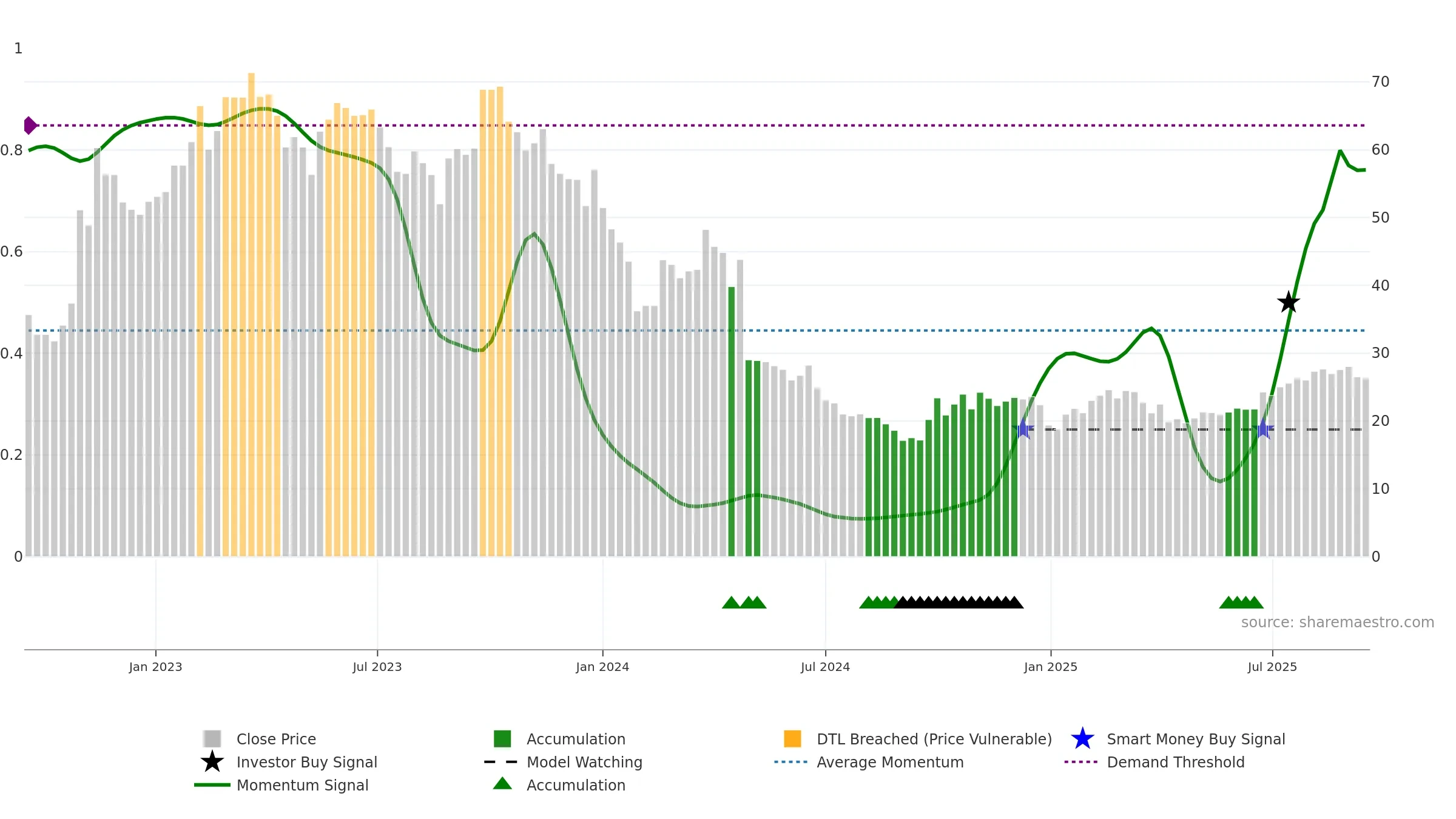 688618 weekly Smart Money chart, closing 2025-09-15.