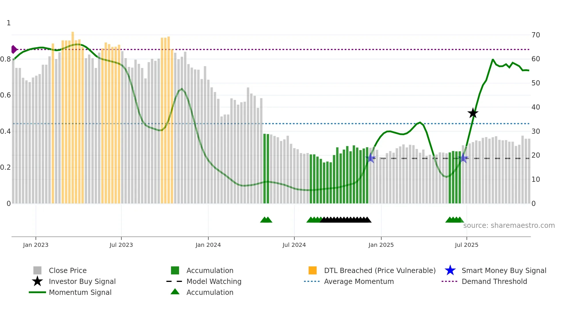 688618 weekly Smart Money chart