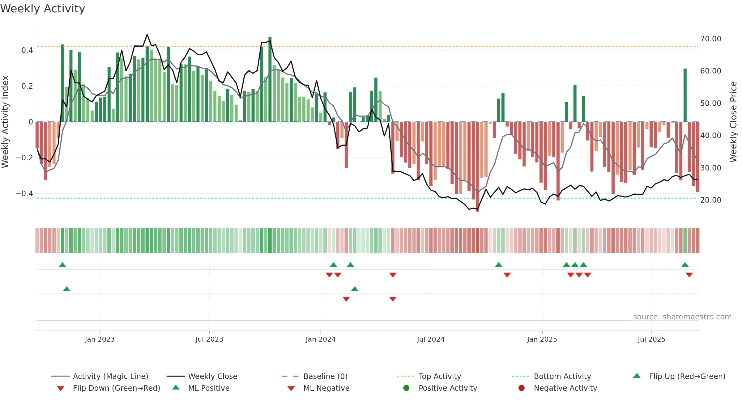 688618 weekly Activity chart, closing 2025-09-15.