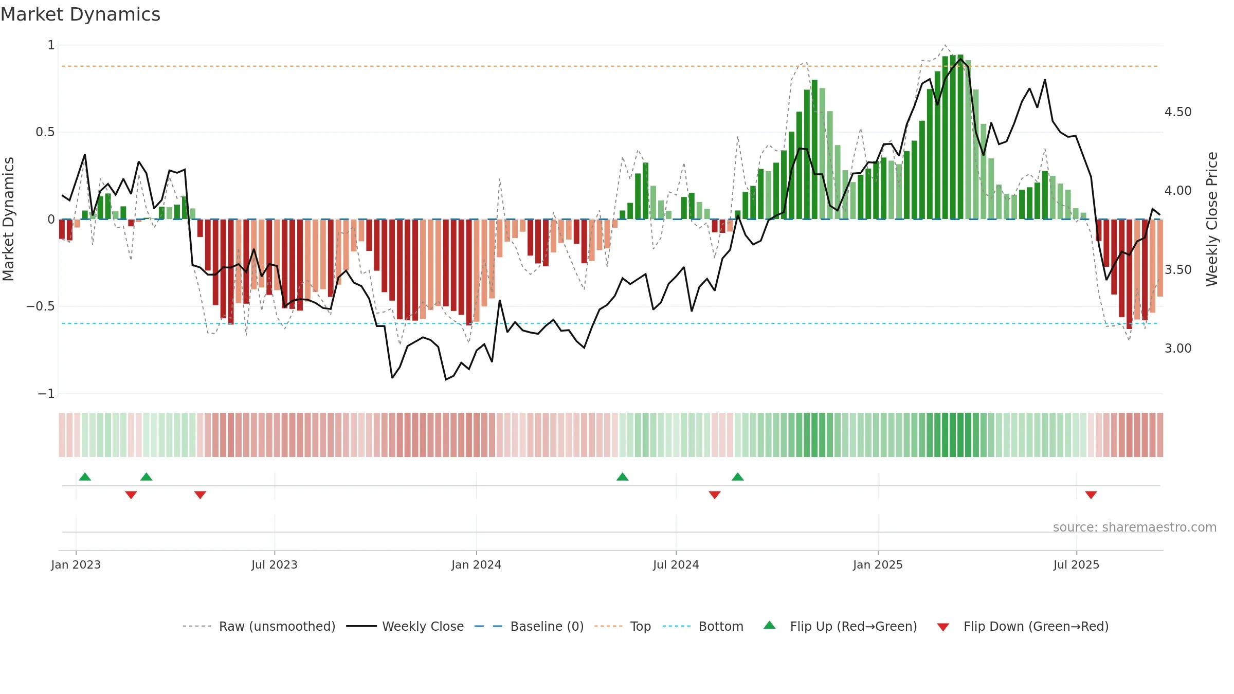 NOKIA weekly Market Dynamics chart, closing 2025-09-15.