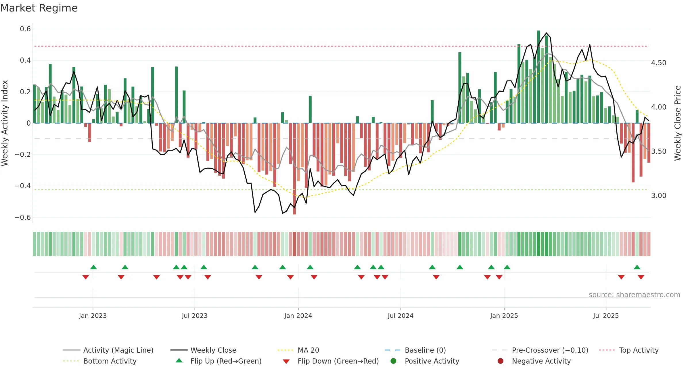 NOKIA weekly Market Snapshot chart, closing 2025-09-15.