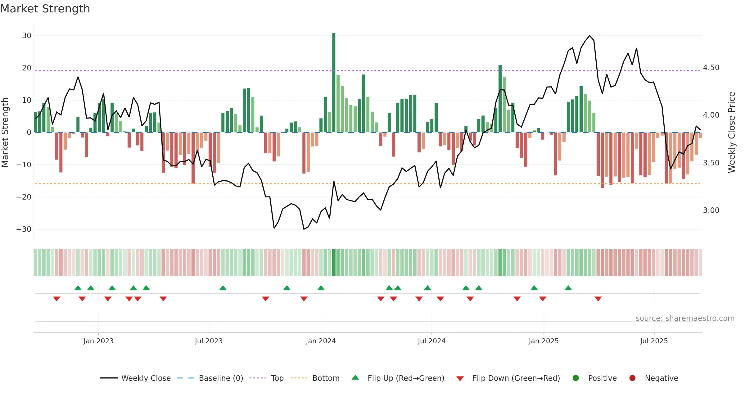 NOKIA weekly Market Strength chart, closing 2025-09-15.