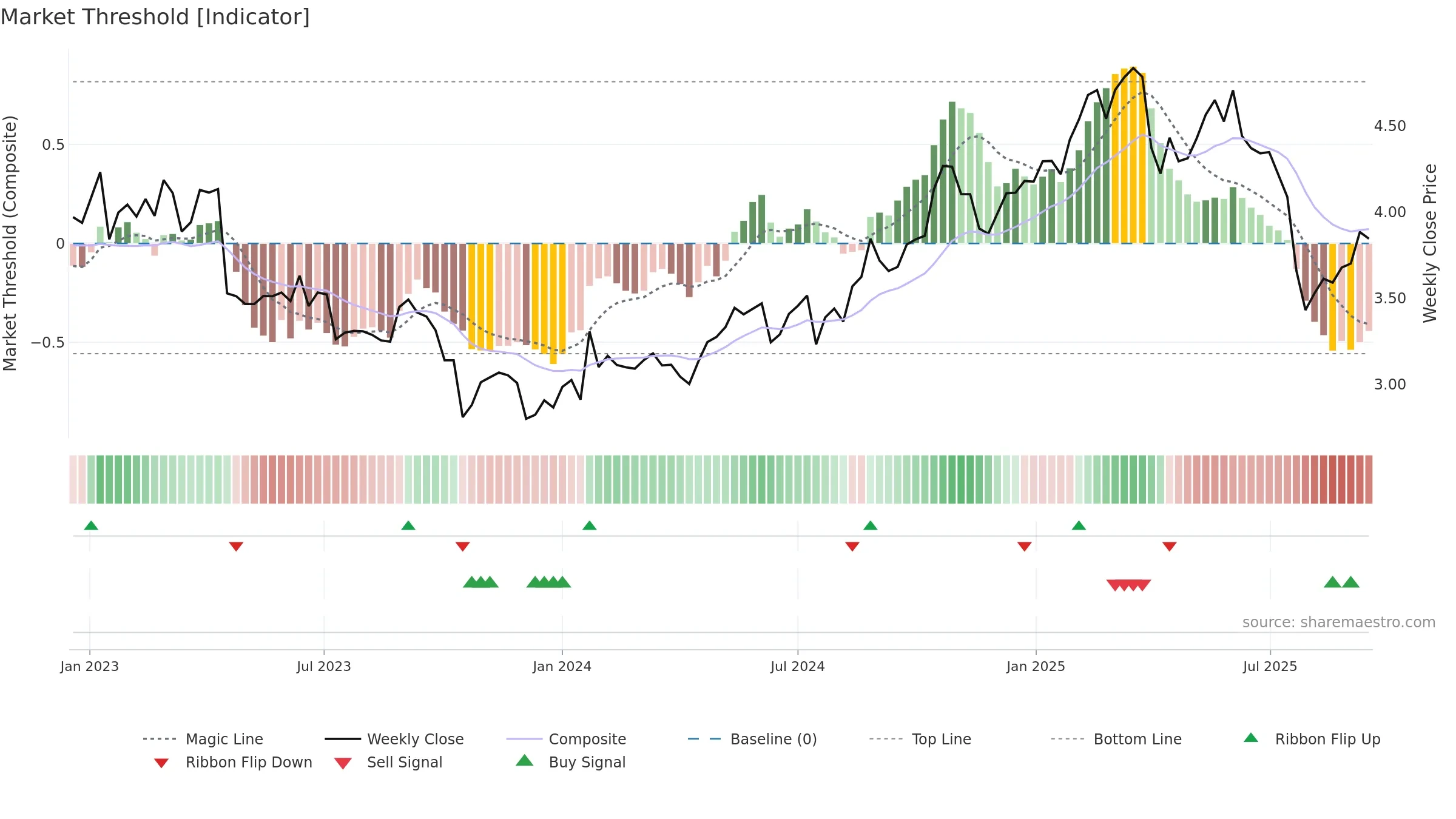 NOKIA weekly Market Threshold chart, closing 2025-09-15.