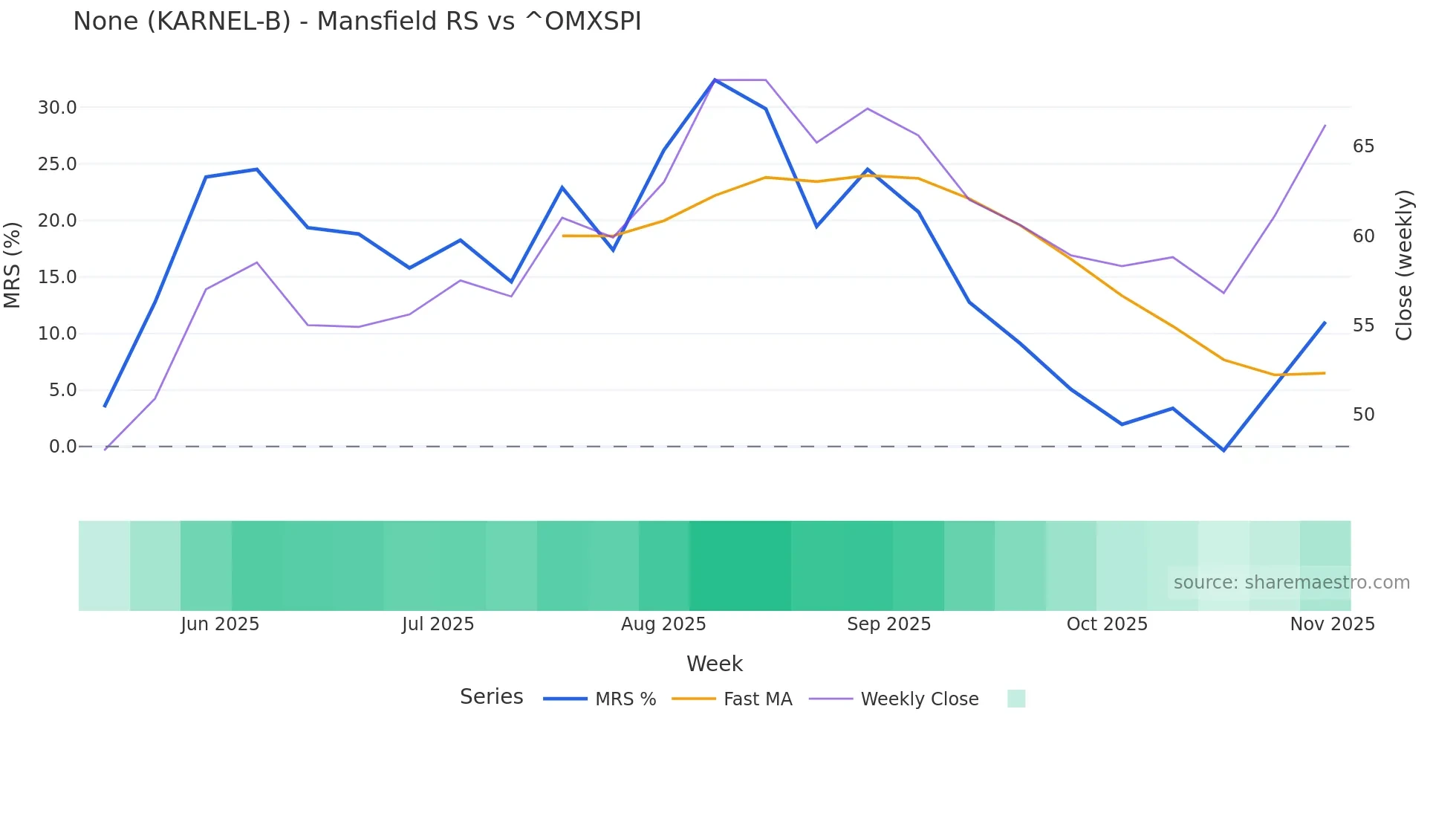 KARNEL-B Mansfield Relative Strength chart