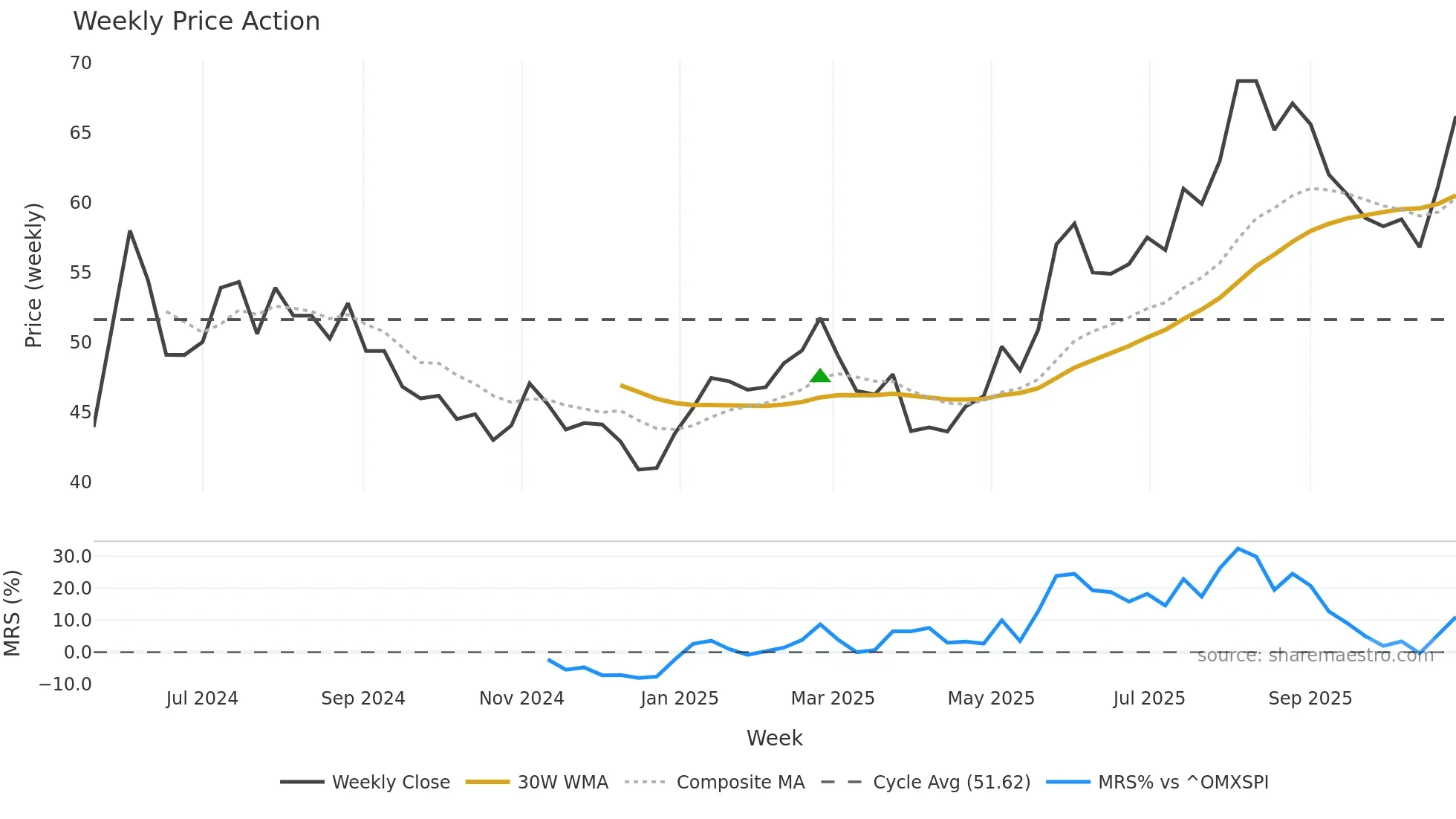 KARNEL-B weekly Price Action chart, closing 2025-10-27