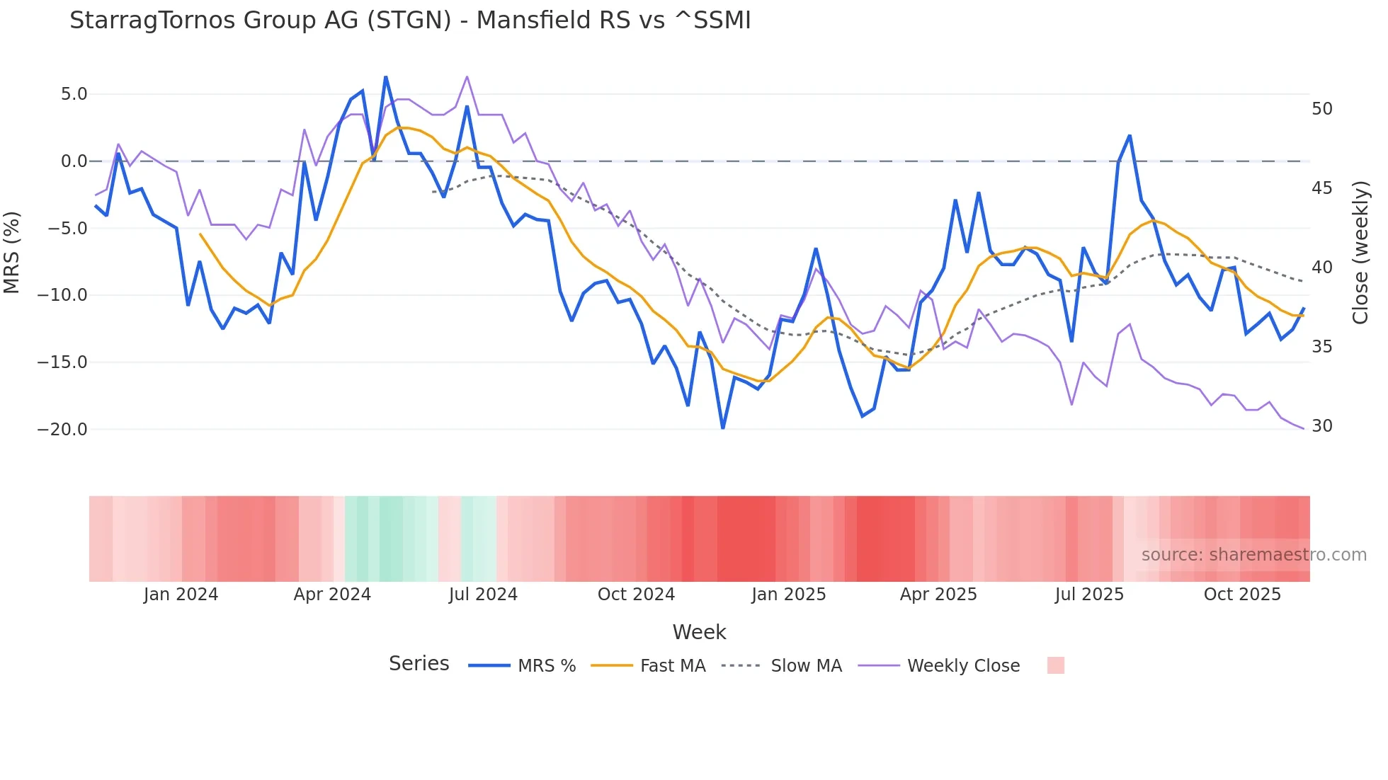 STGN Mansfield Relative Strength chart