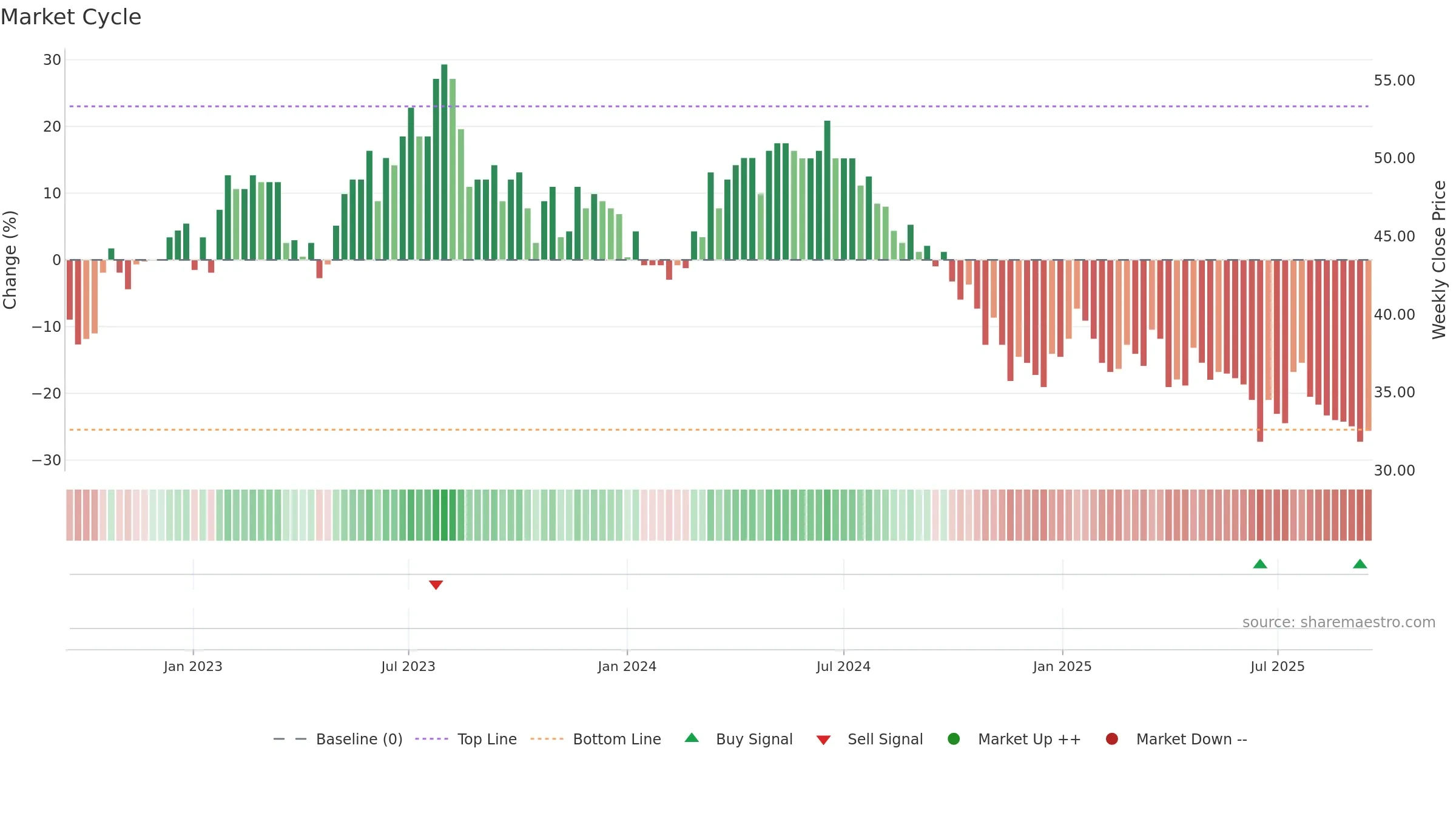STGN weekly Market Cycle chart, closing 2025-09-15.