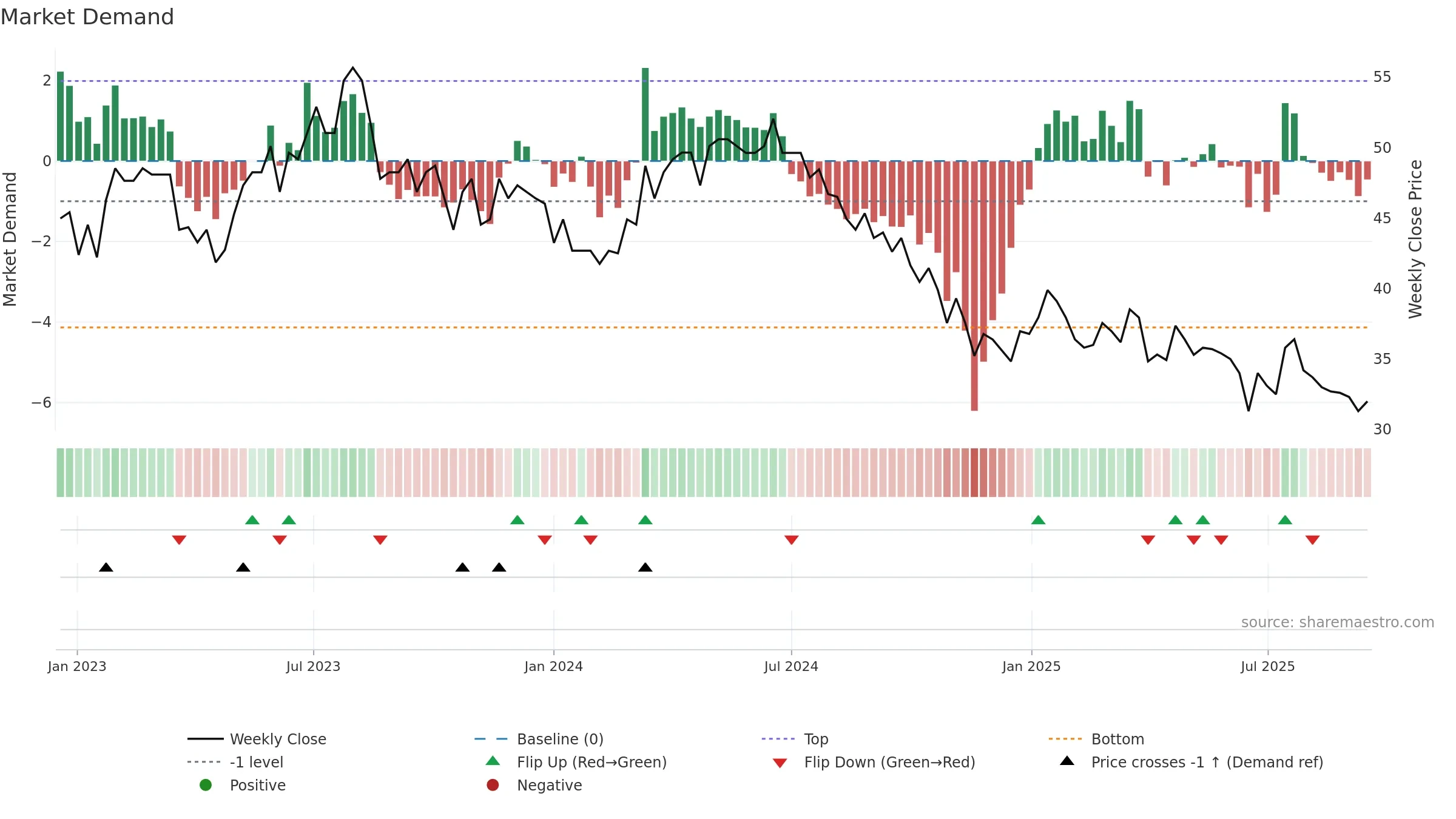 STGN weekly Market Demand chart, closing 2025-09-15.