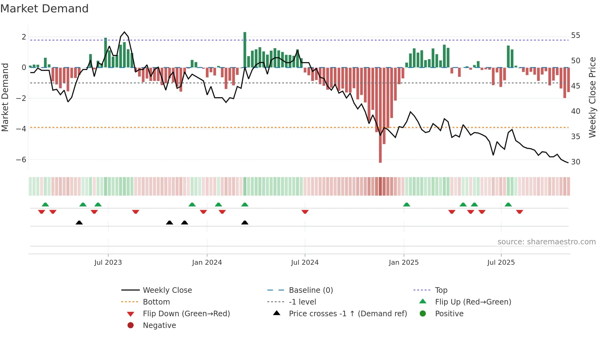STGN weekly Market Demand chart