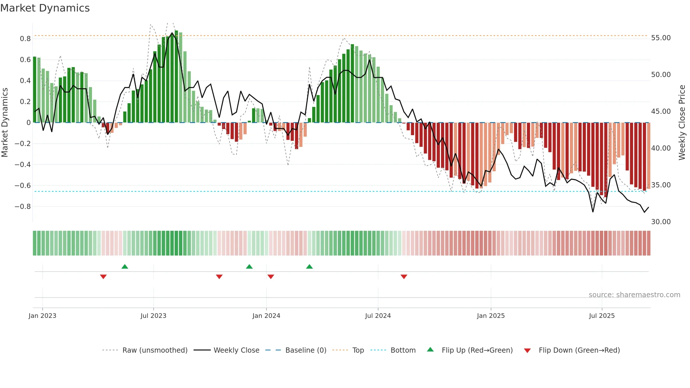 STGN weekly Market Dynamics chart, closing 2025-09-15.