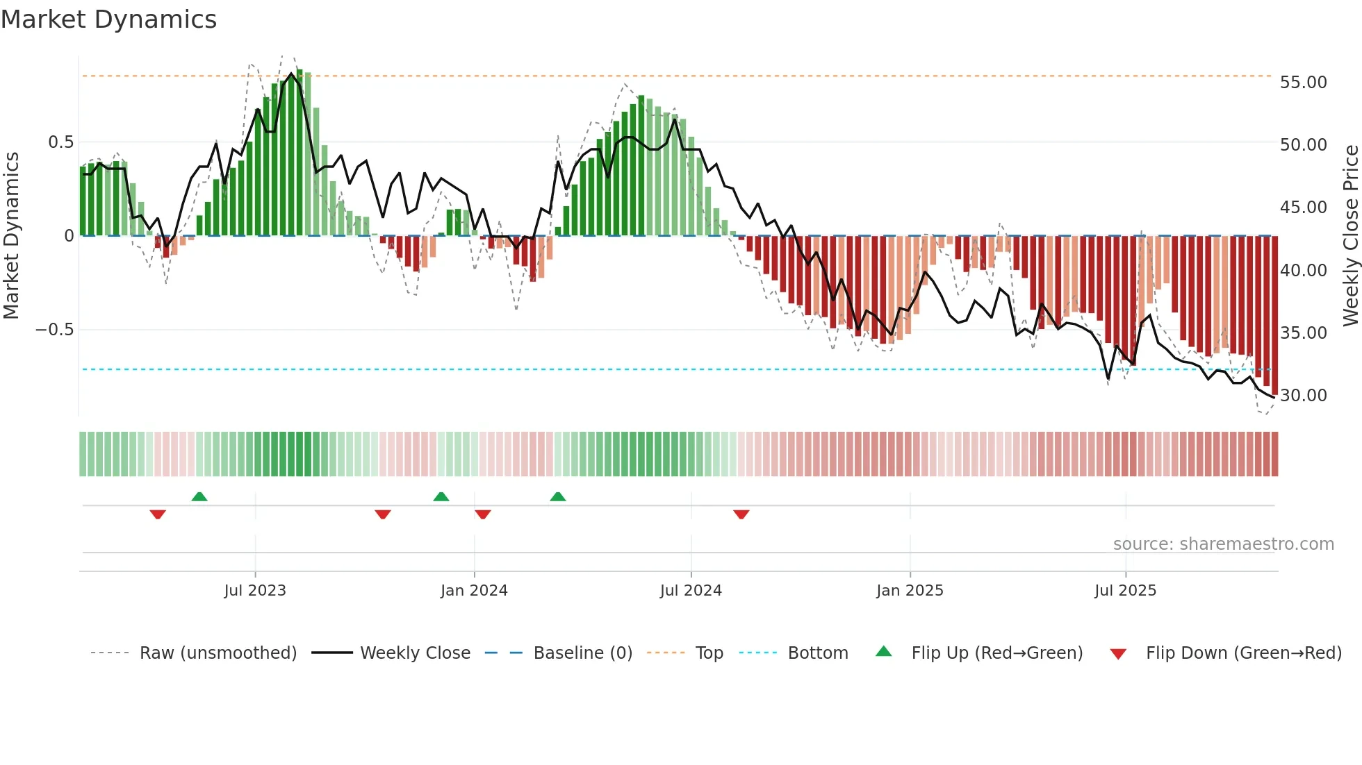 STGN weekly Market Dynamics chart