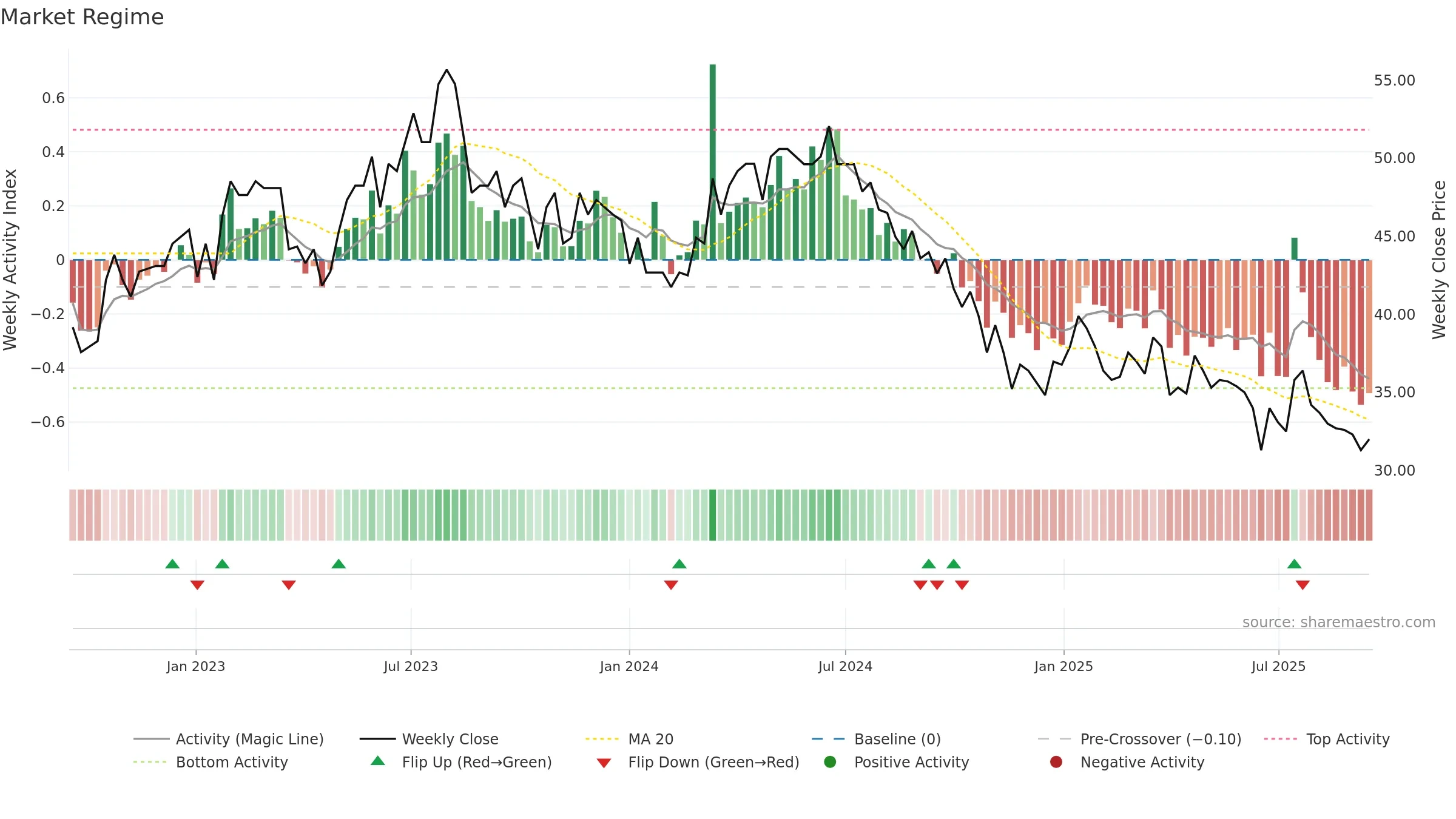 STGN weekly Market Snapshot chart, closing 2025-09-15.