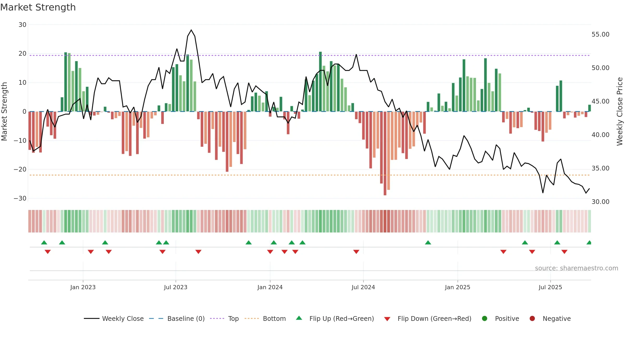 STGN weekly Market Strength chart, closing 2025-09-15.