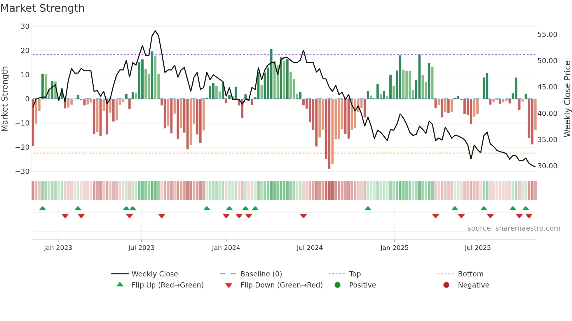 STGN weekly Market Strength chart