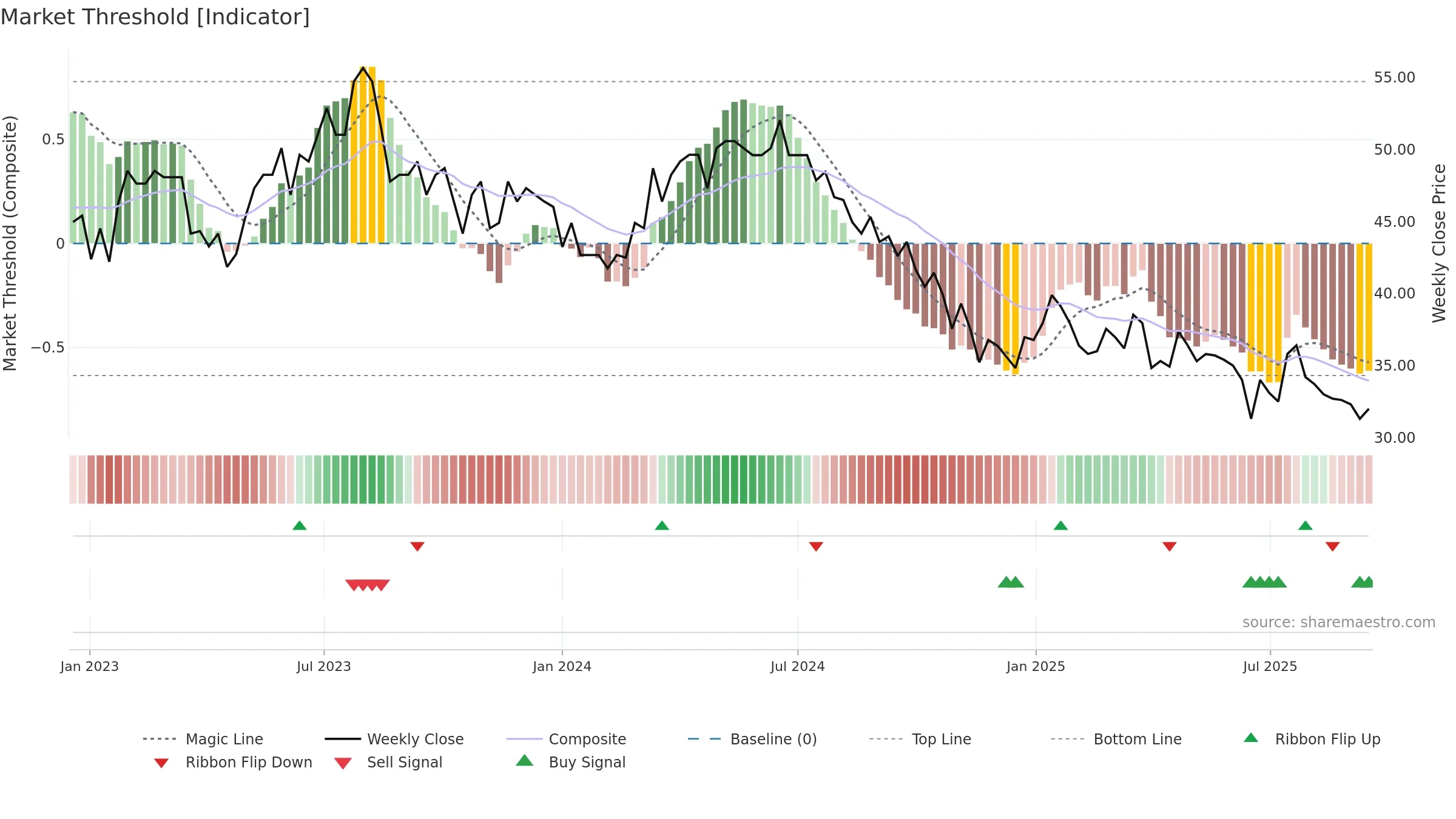 STGN weekly Market Threshold chart, closing 2025-09-15.