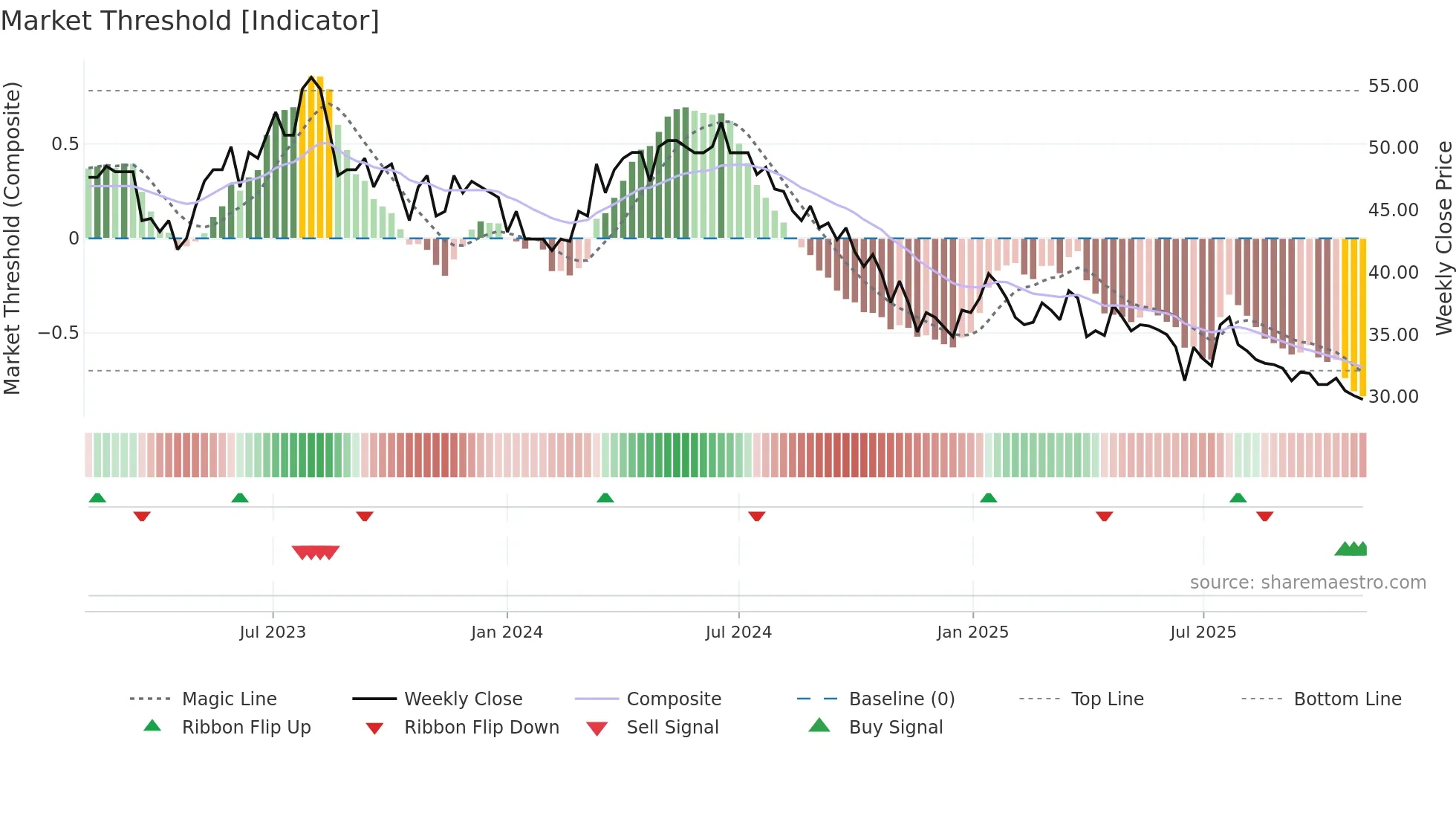 STGN weekly Market Threshold chart