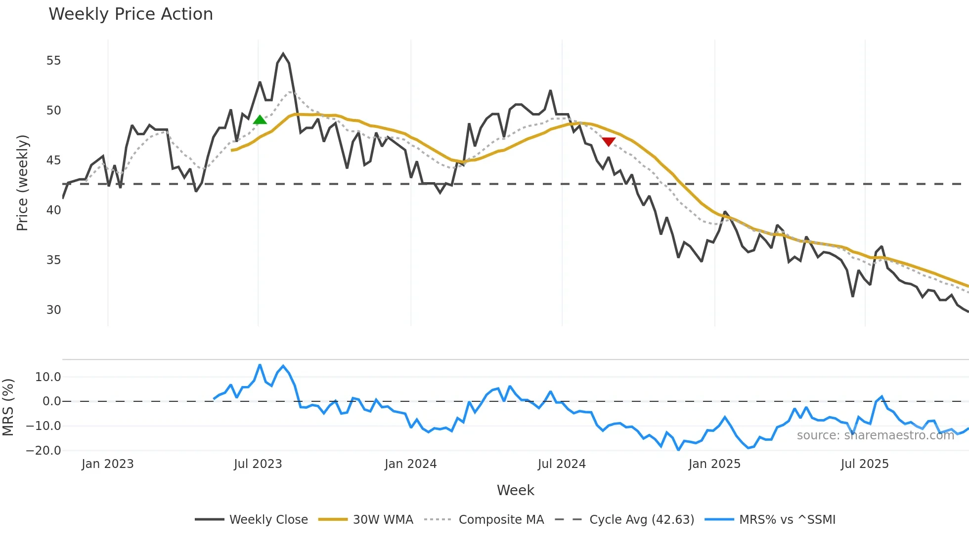 STGN weekly Price Action chart, closing 2025-11-03