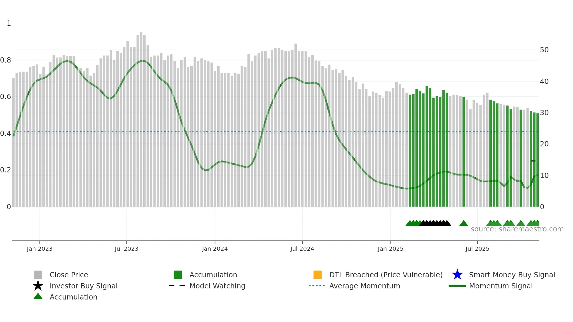 STGN weekly Smart Money chart