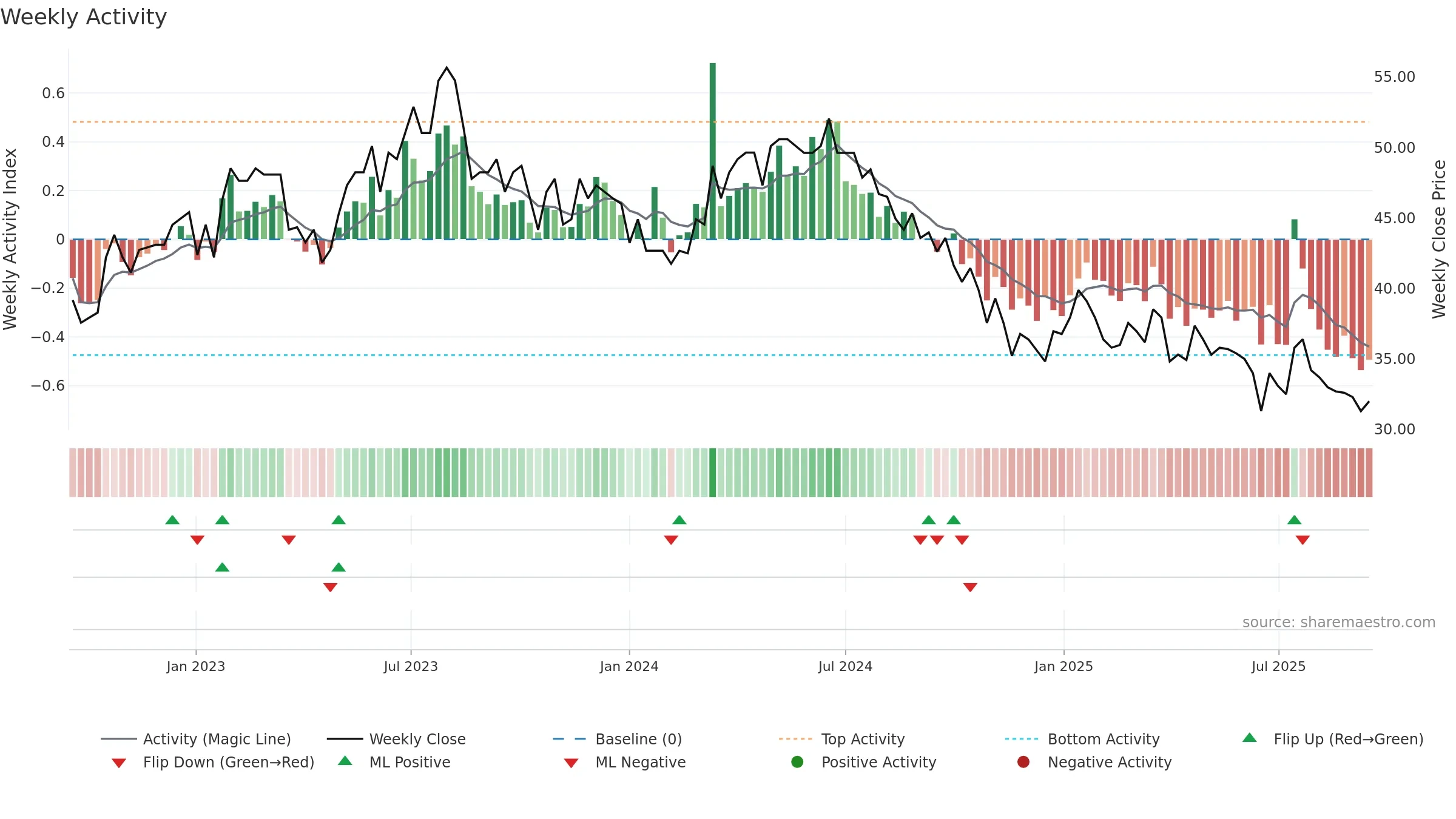 STGN weekly Activity chart, closing 2025-09-15.