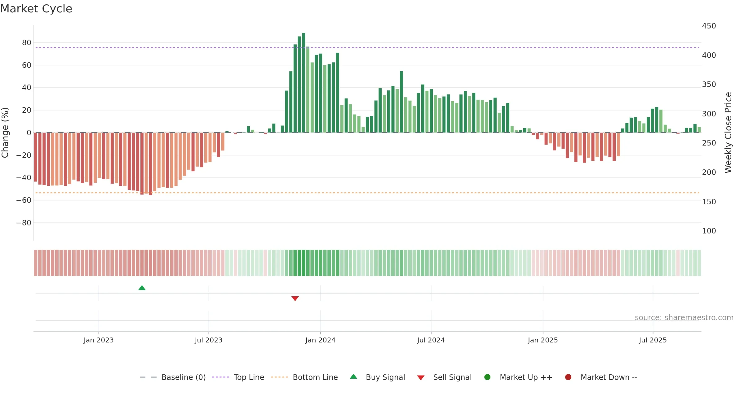IFGLEXPOR weekly Market Cycle chart, closing 2025-09-15.