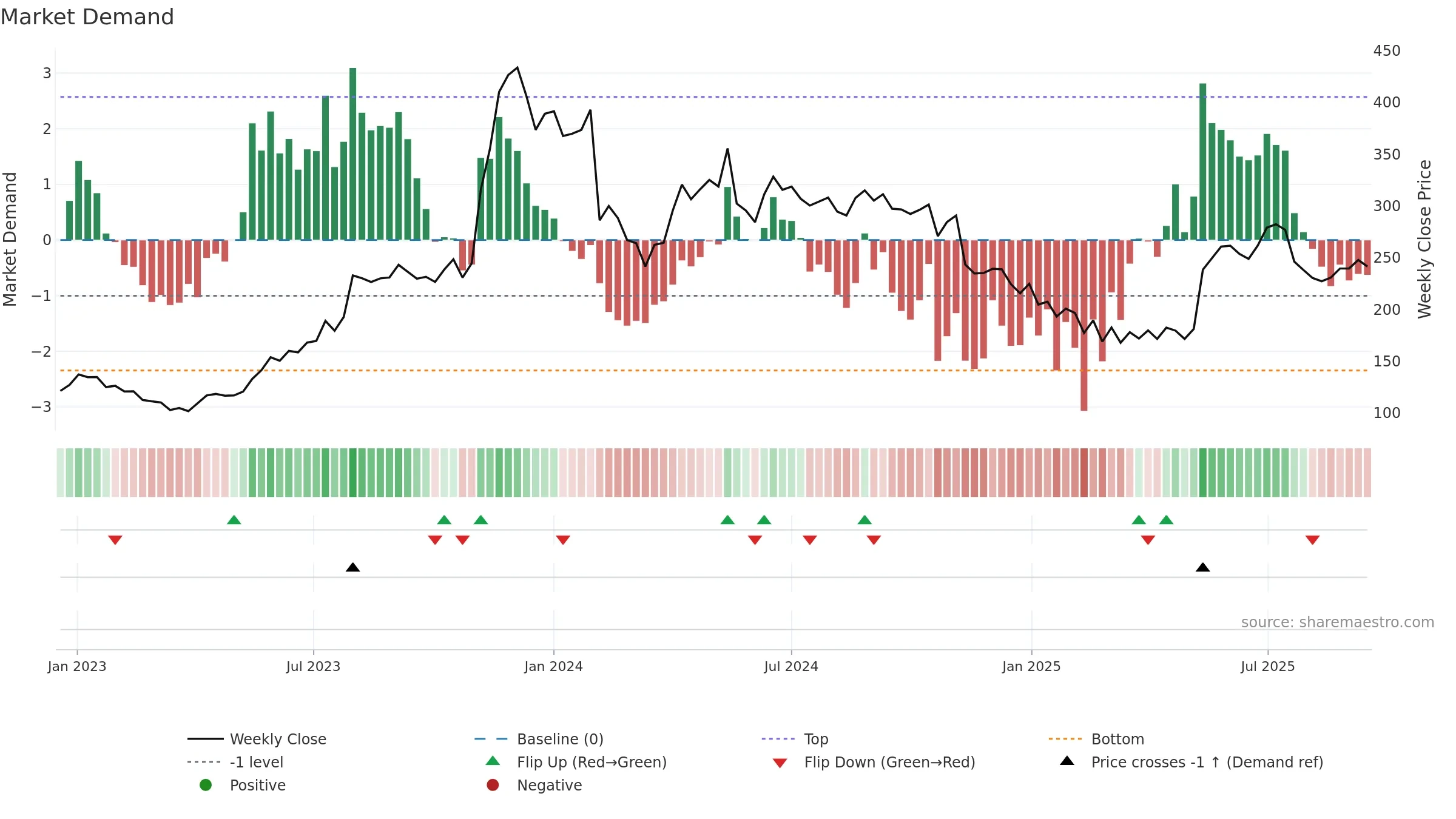 IFGLEXPOR weekly Market Demand chart, closing 2025-09-15.